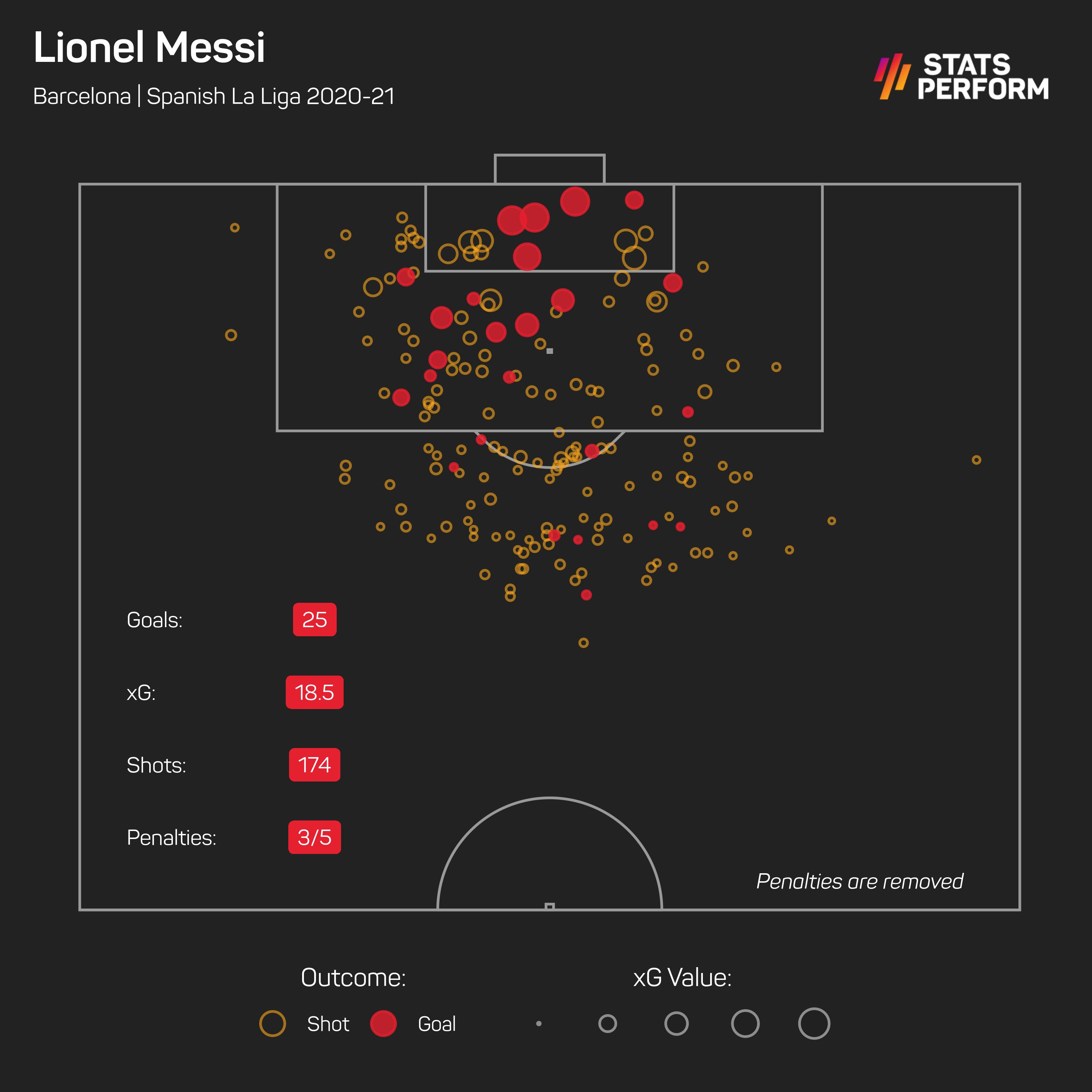 Lionel Messi xG