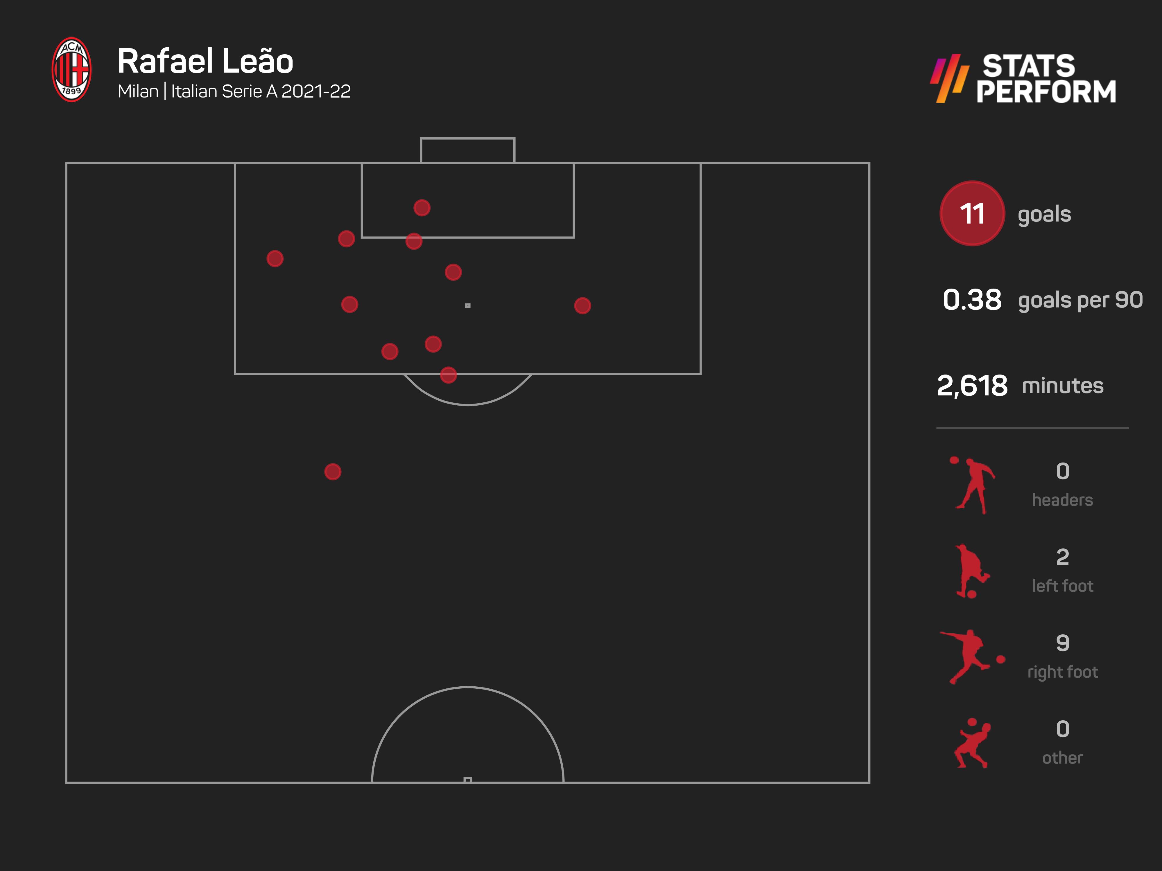 Rafael Leao scored 11 Serie A goals for AC Milan in 2020-21