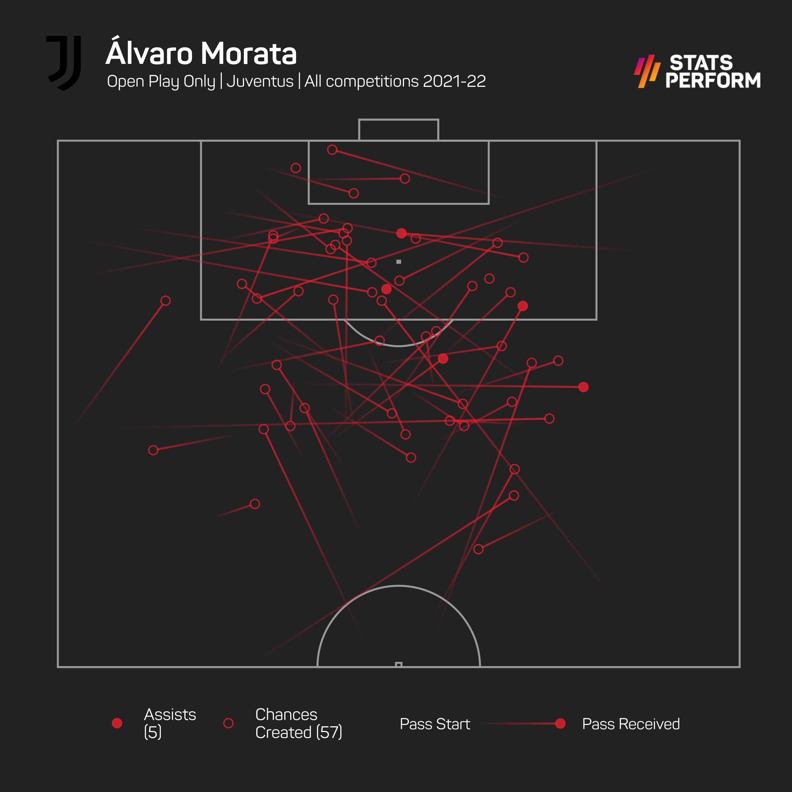 MorataChancesCreated2122