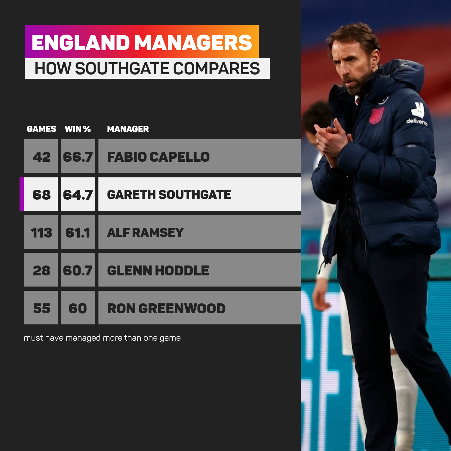 England's Five Years Of Southgate: Three Lions Show Their Teeth, Hunt ...