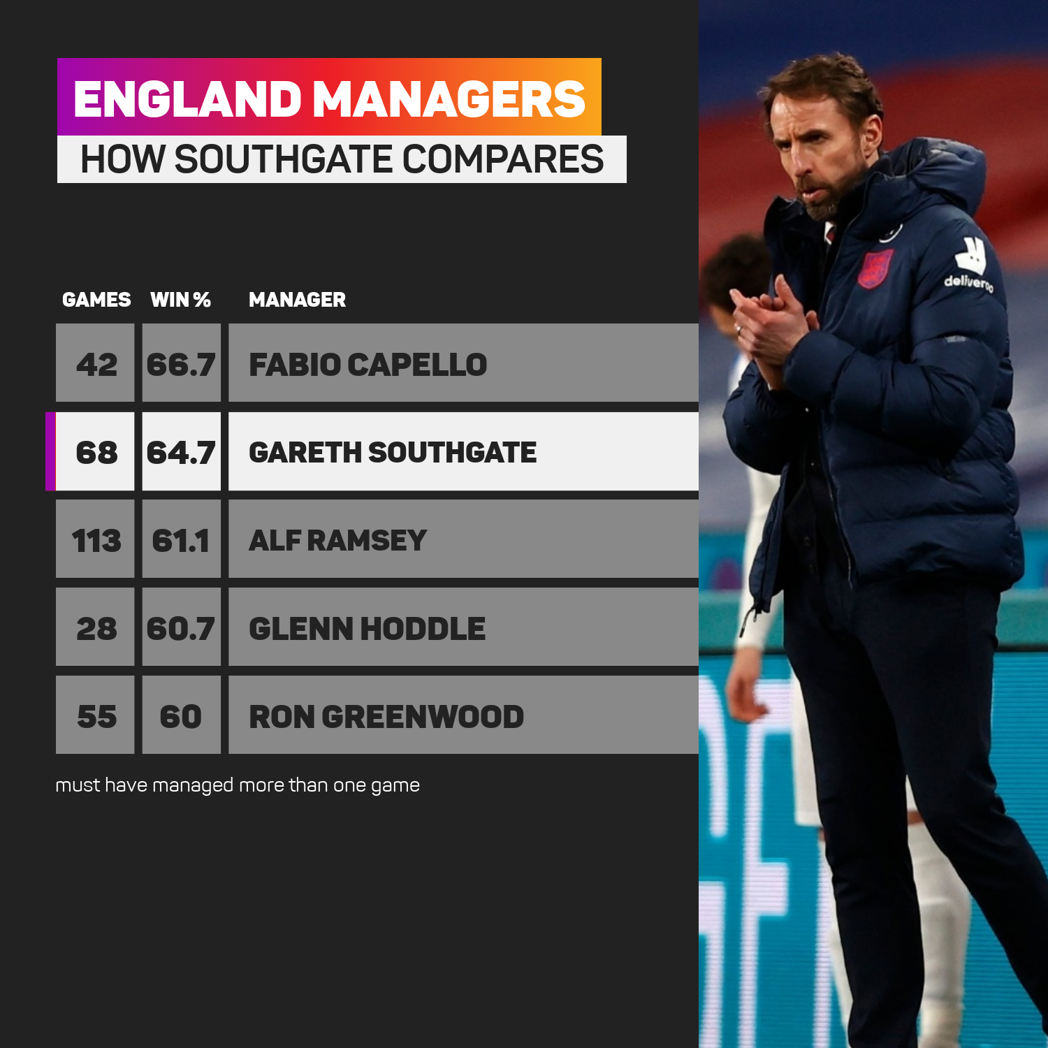 Rashford 'clearly not at his best' as Southgate explains Man Utd star's England omission