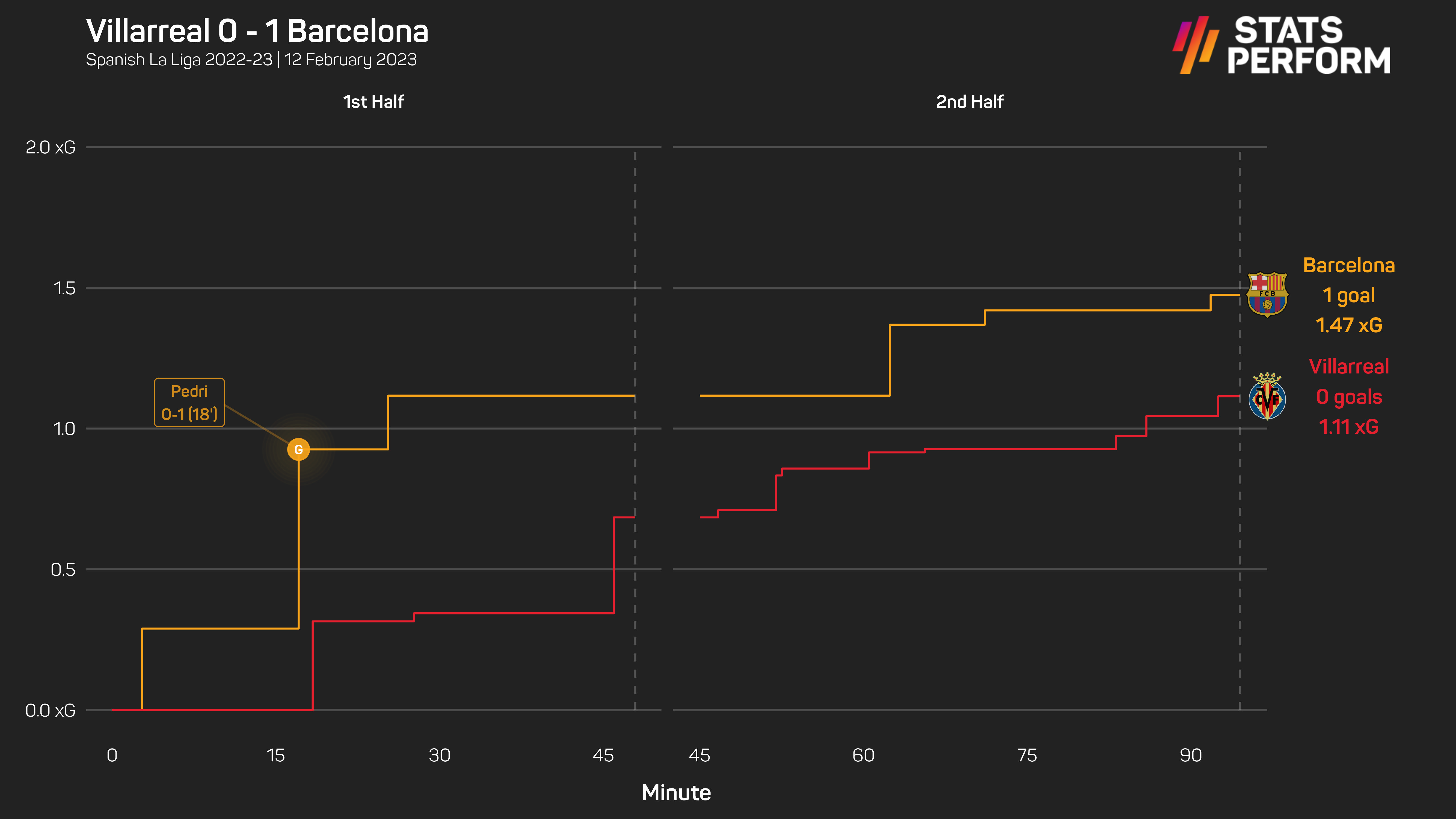 Villarreal 0-1 Barcelona