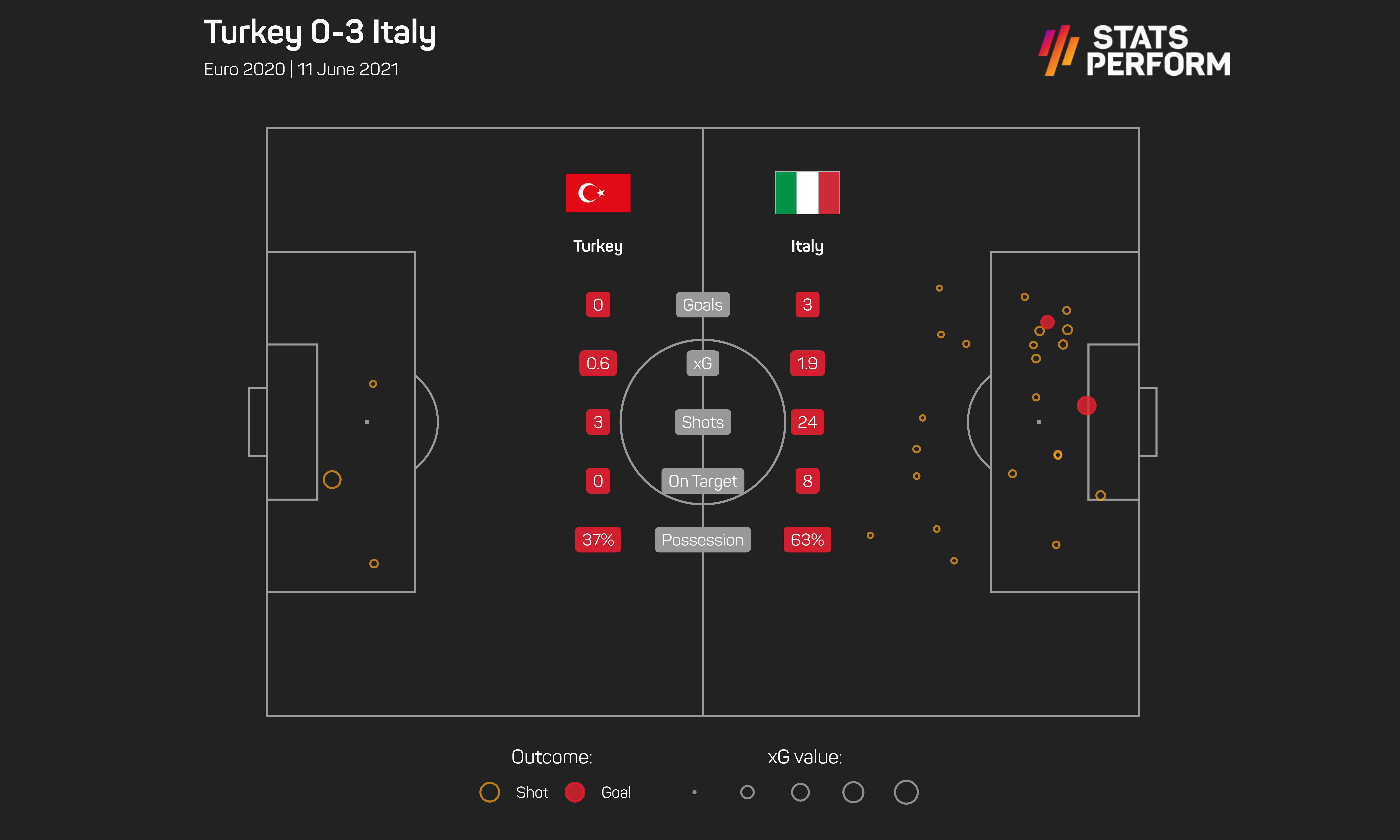 Turkey 0-3 Italy
