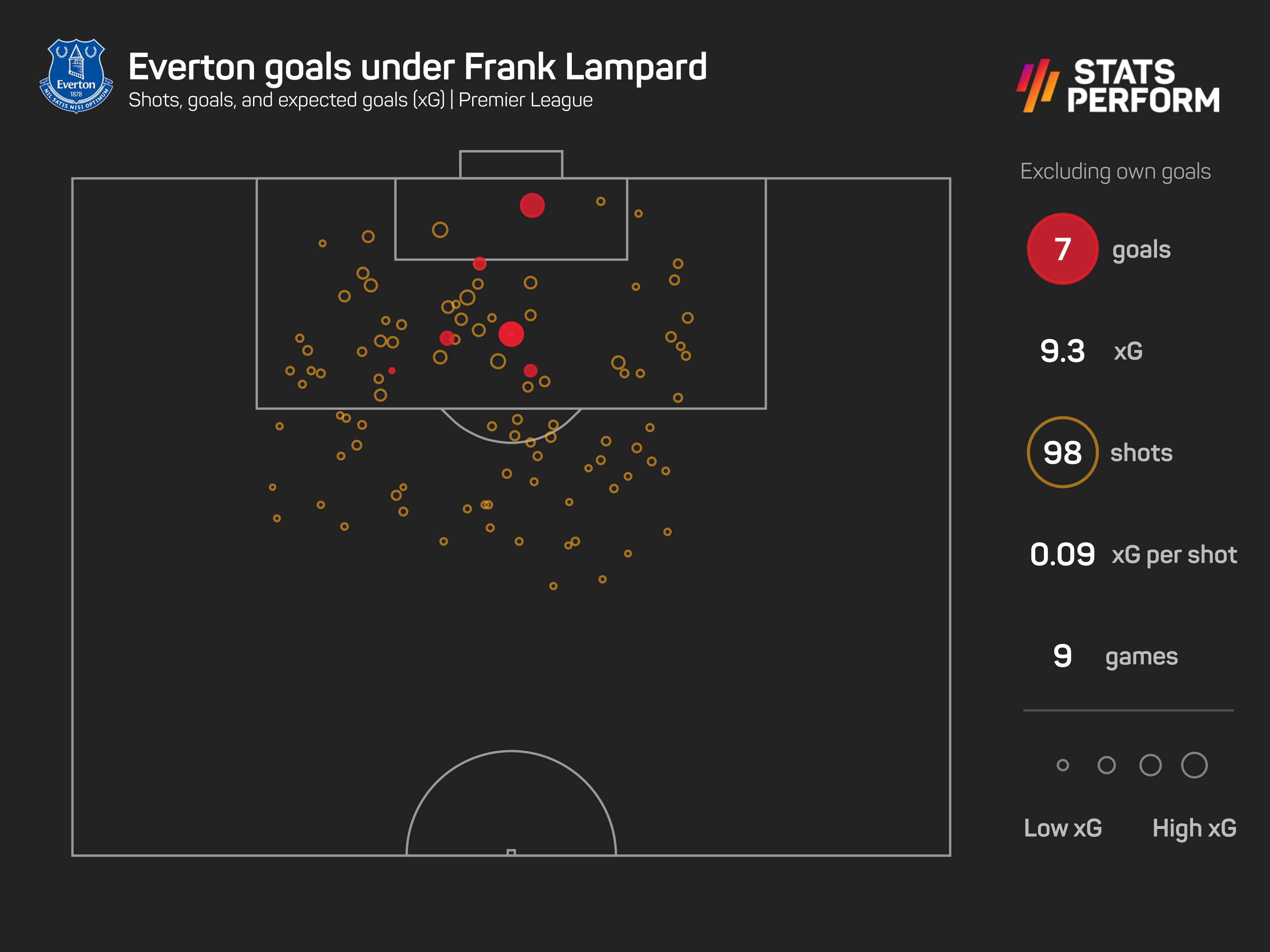 Everton goals Lampard era