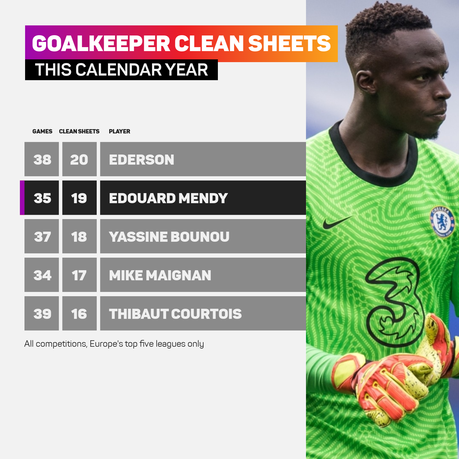 Edouard Mendy has kept 19 clean sheets for Chelsea in 2021