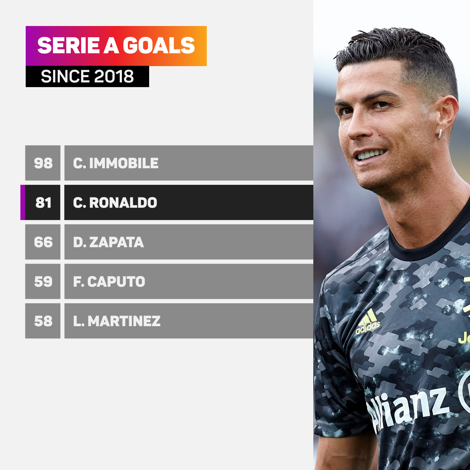 Only Ciro Immobile has scored more Serie A goals than Cristiano Ronaldo since 2018