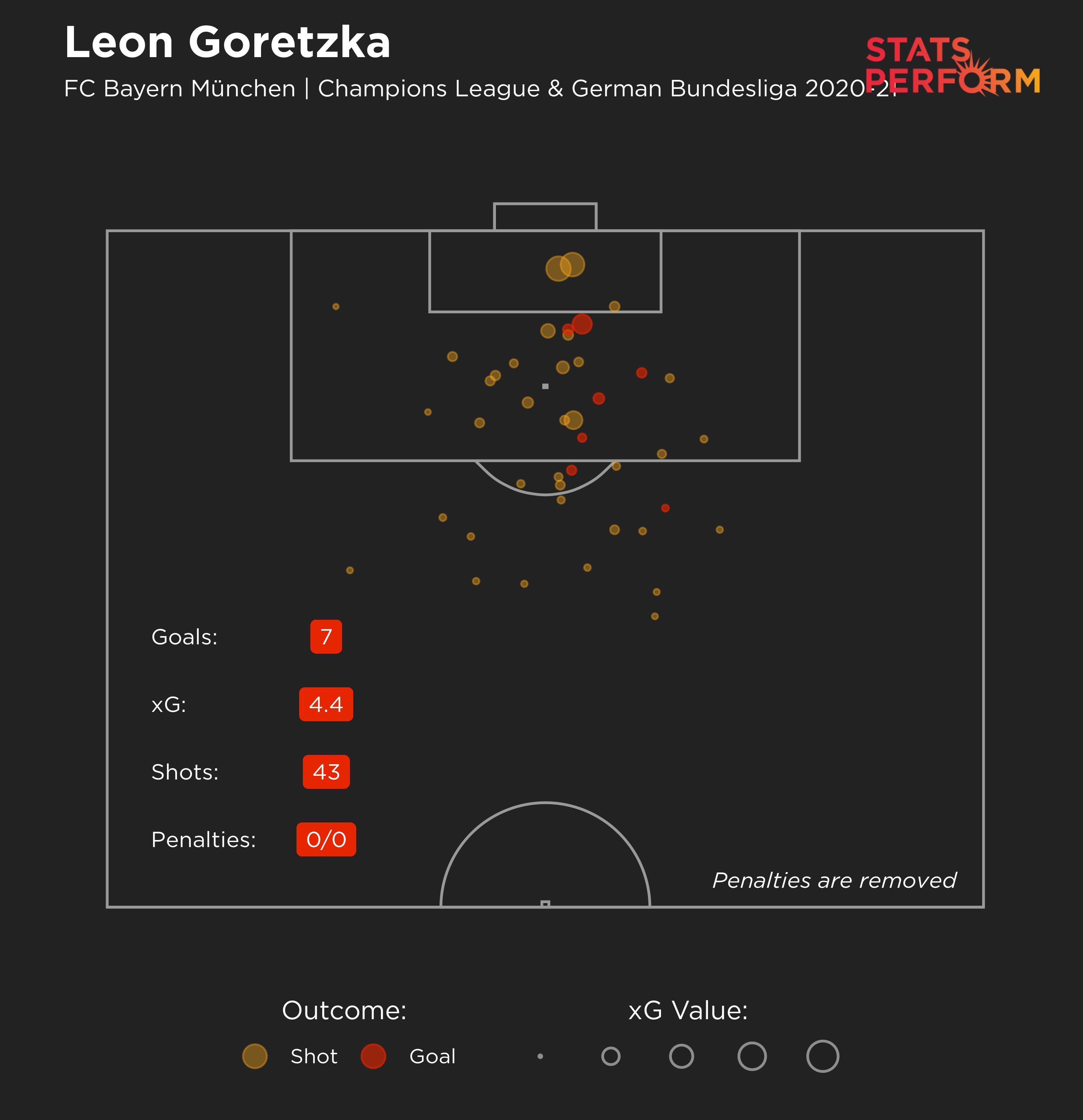 Leon Goretzka scored another key goal against Leipzig