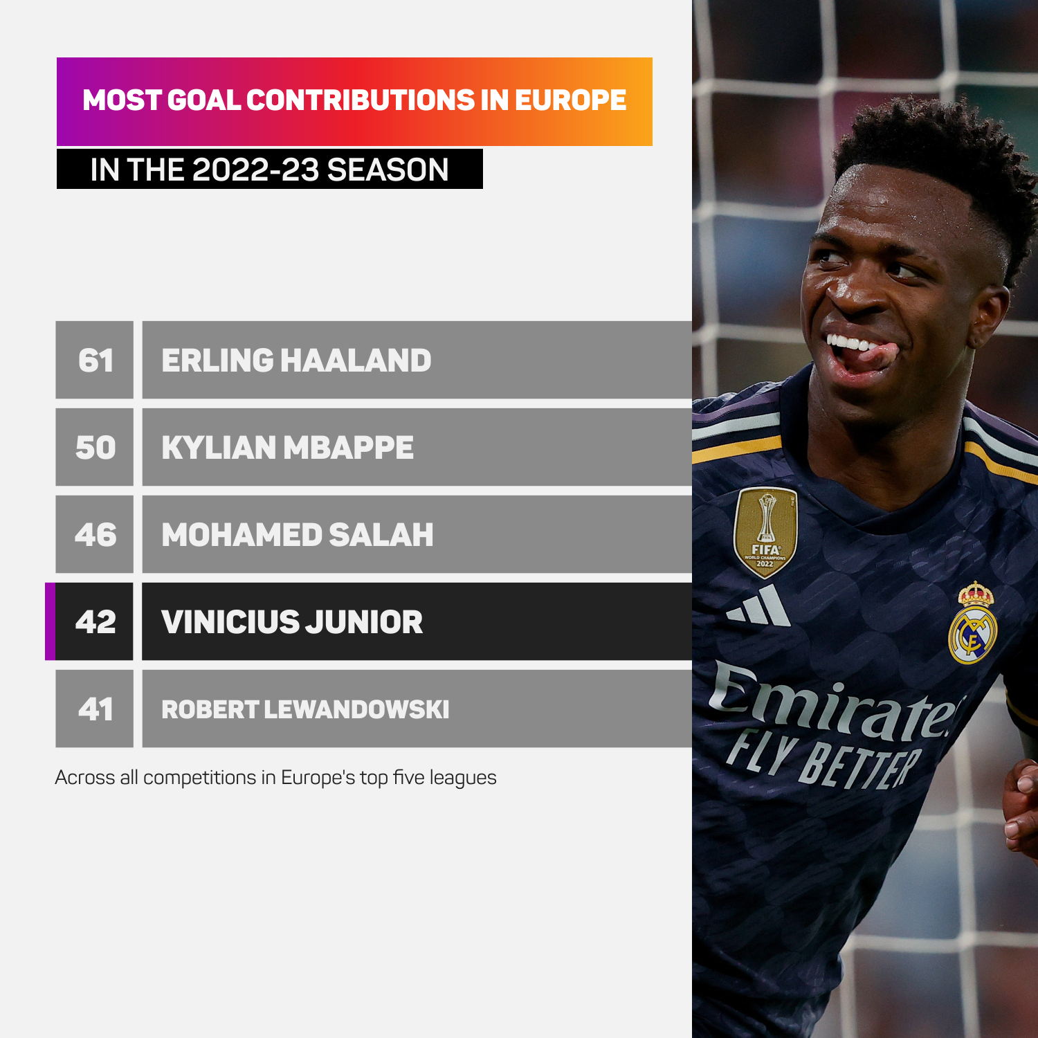 4 Real Madrid players with the most goal contributions this season (2022-23)