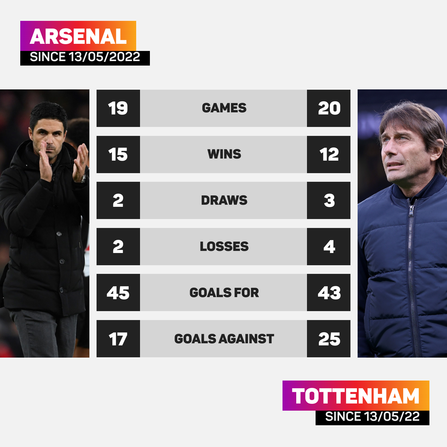 AFC Spurs comparison