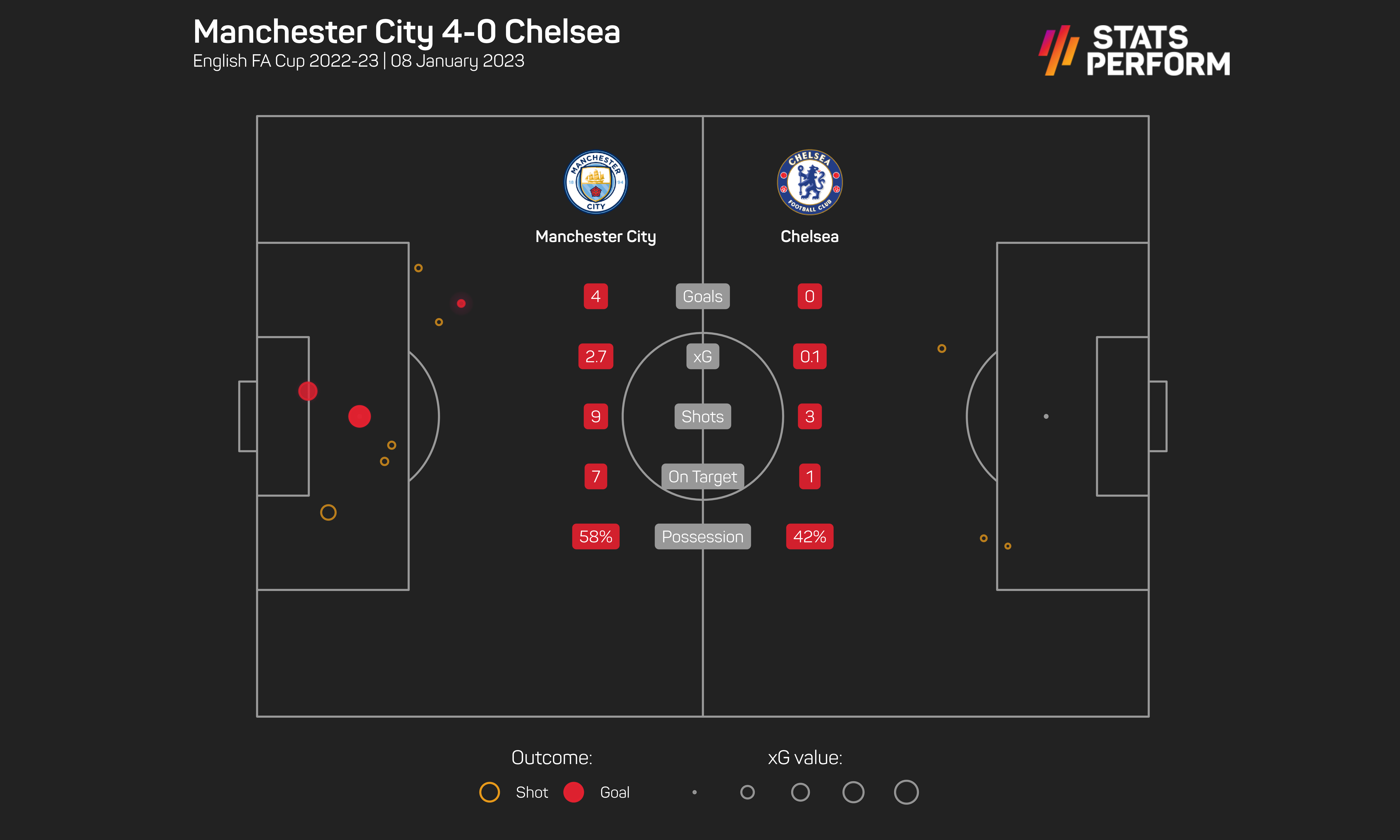 Man City made light work of Chelsea