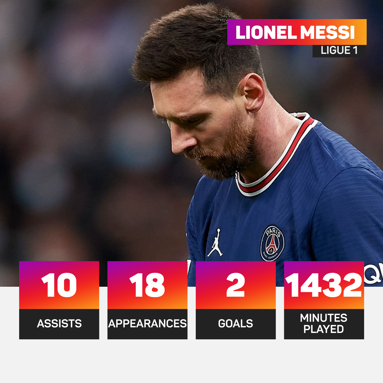 Lionel Messi has two Ligue 1 goals to his name