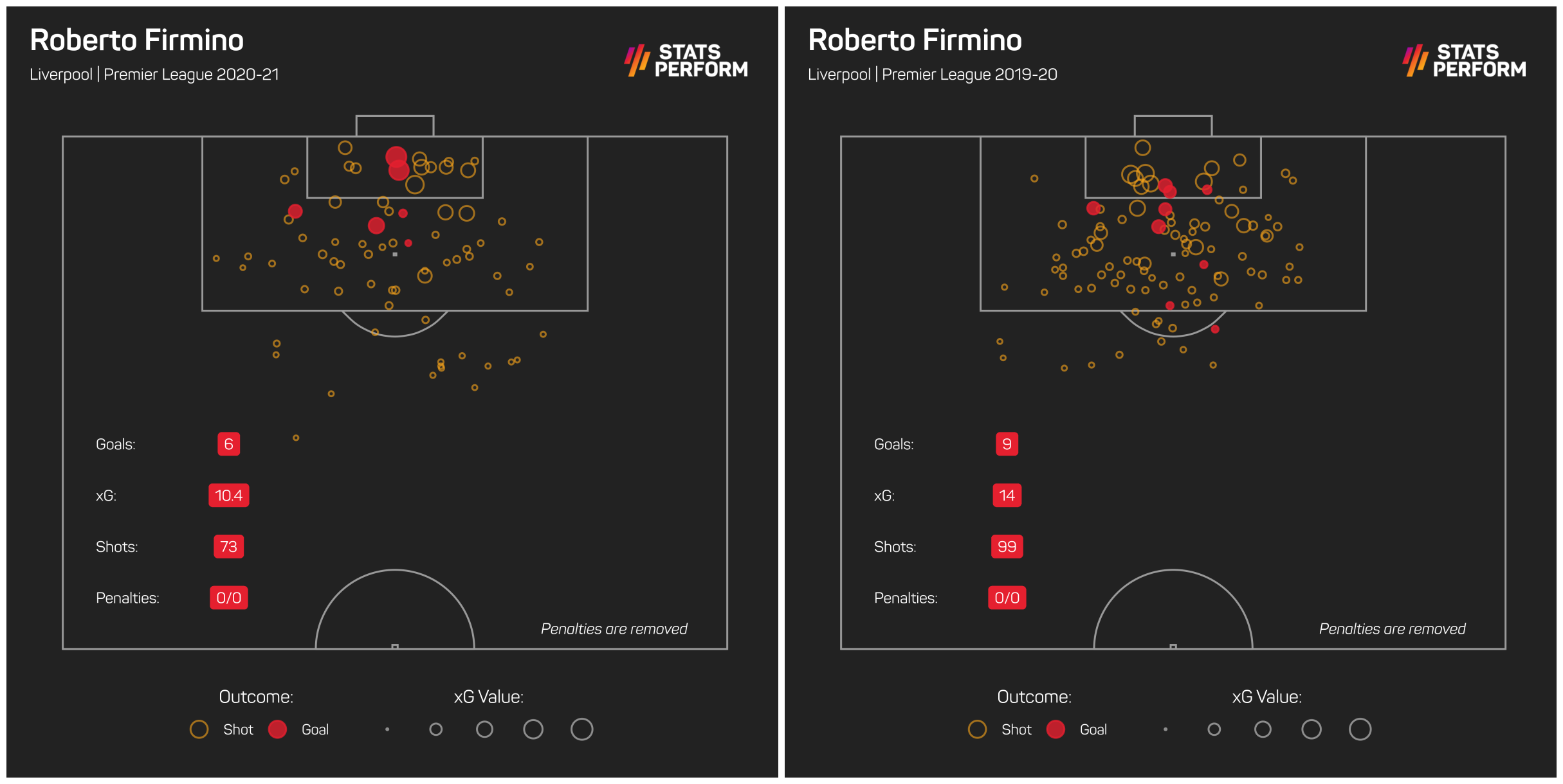 Roberto Firmino is under-performing his xG, again