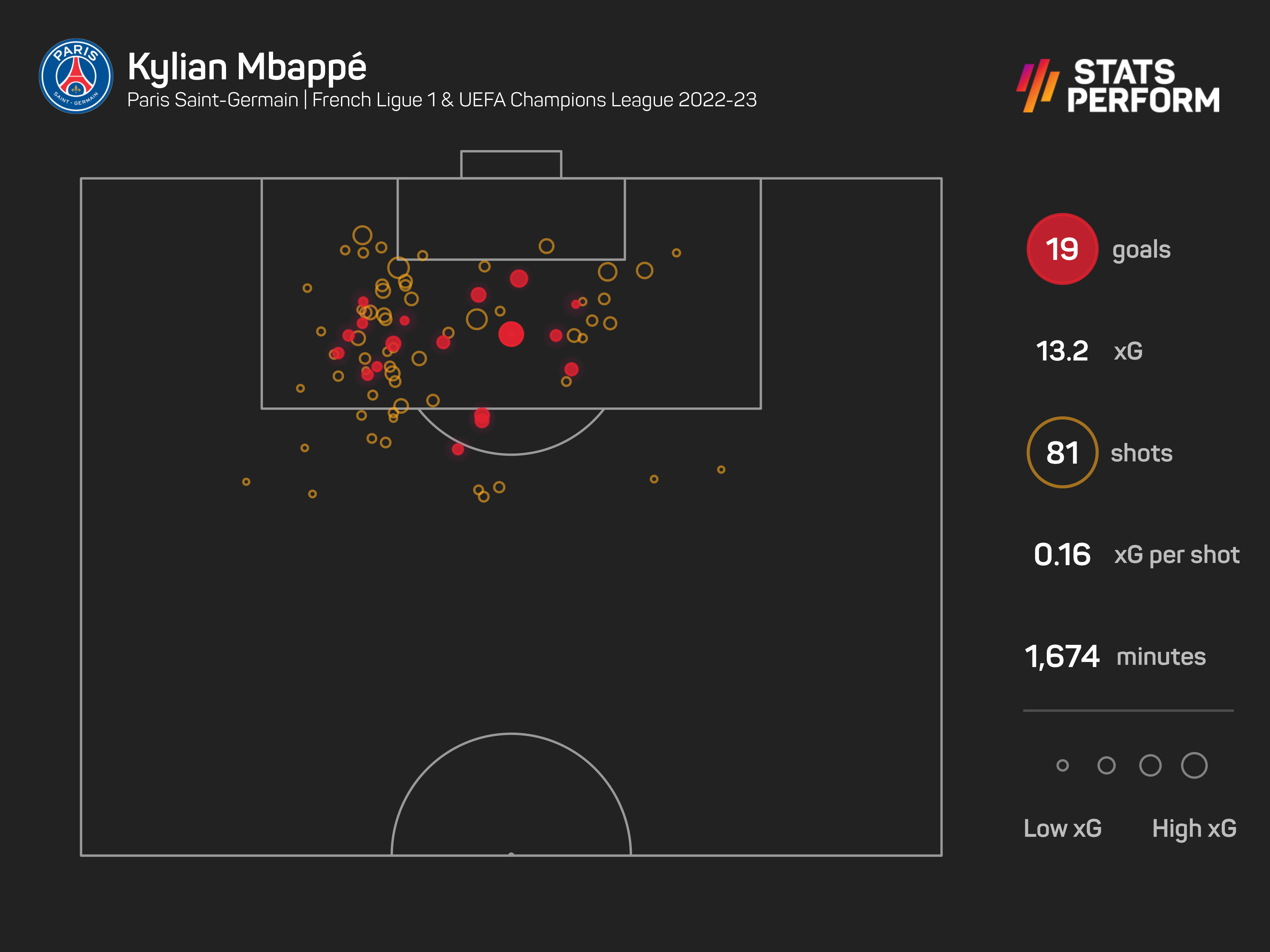 Kylian Mbappe has been in fearsome form for Paris Saint-Germain