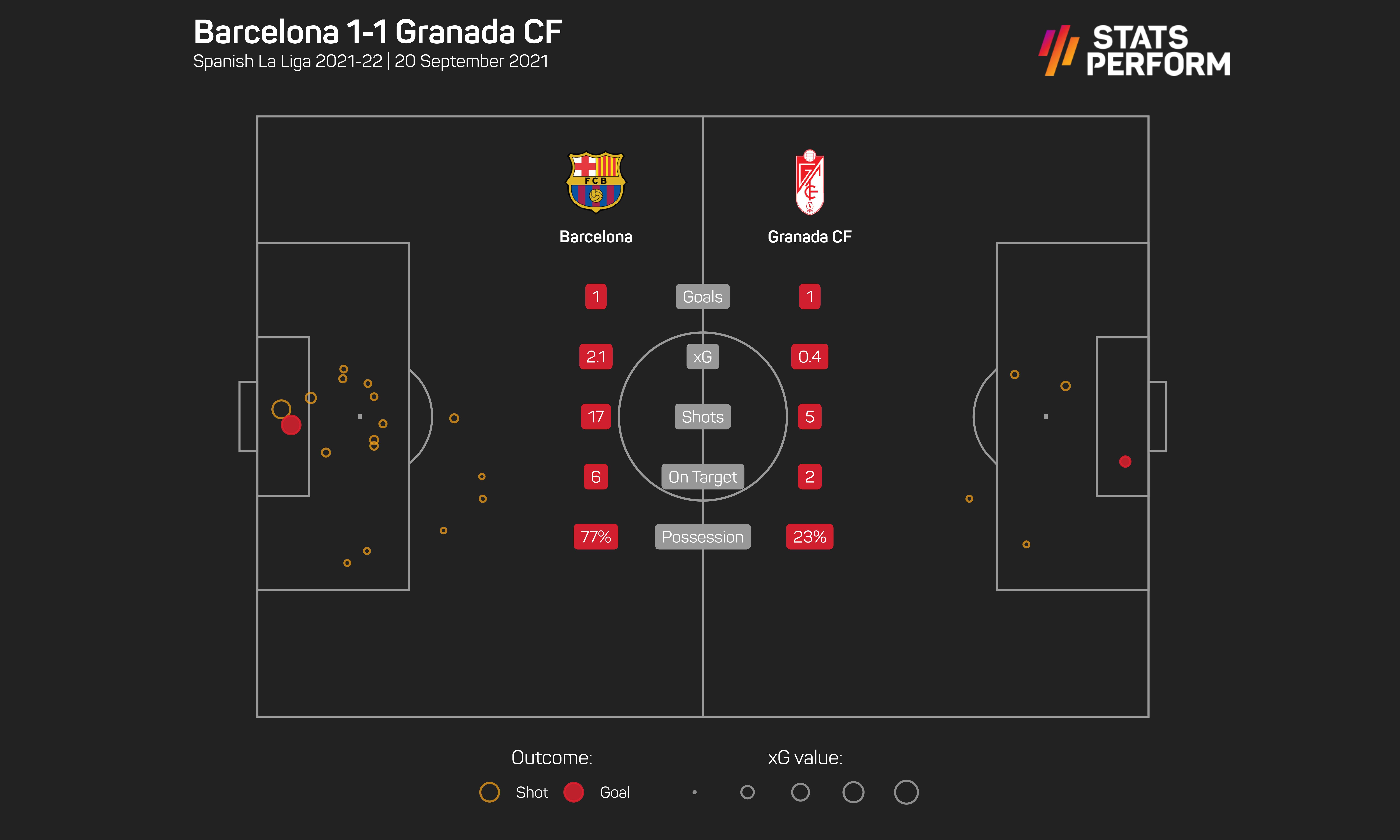 Barcelona just about rescued a point against Granada