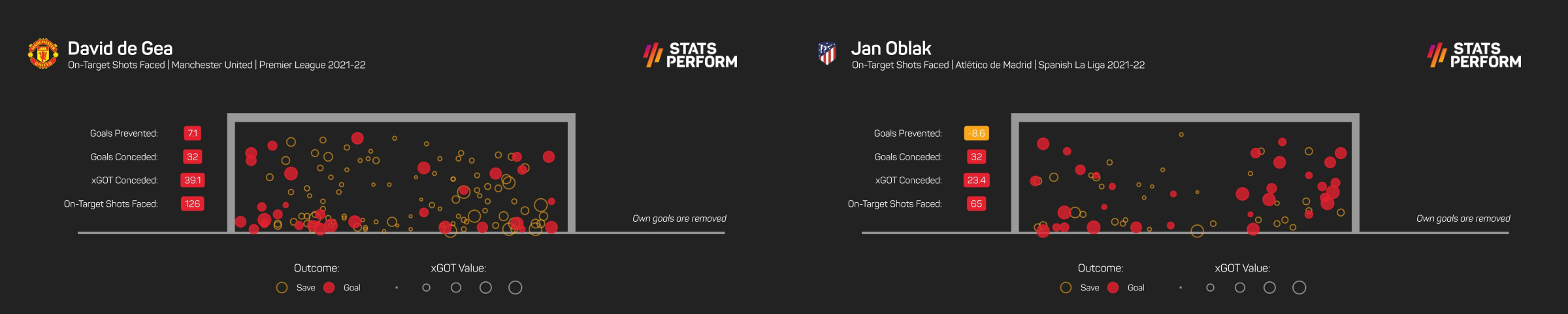 David de Gea vs Jan Oblak xGOT in league football in 2021-22