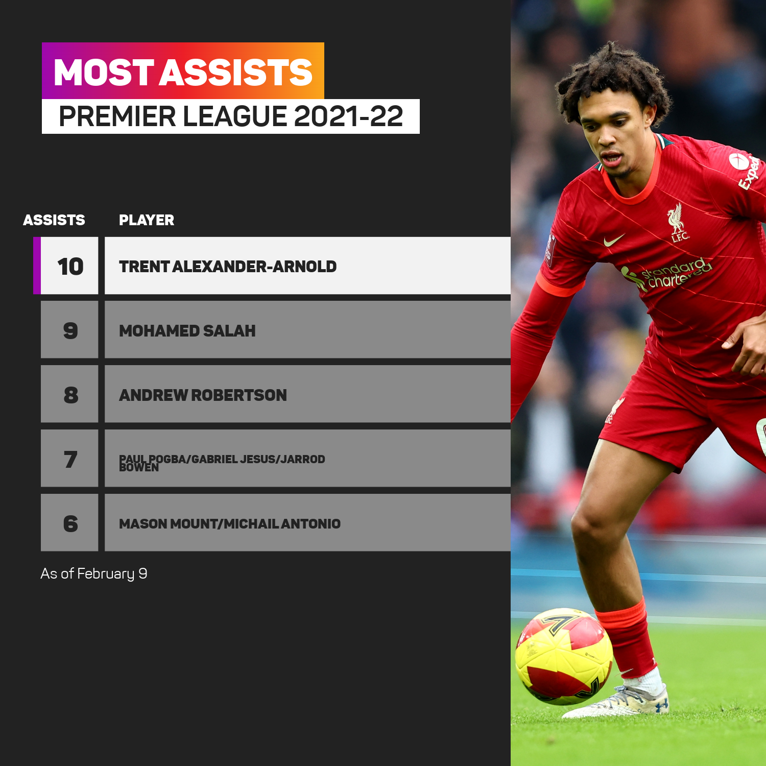 Trent Alexander-Arnold PL assists chart