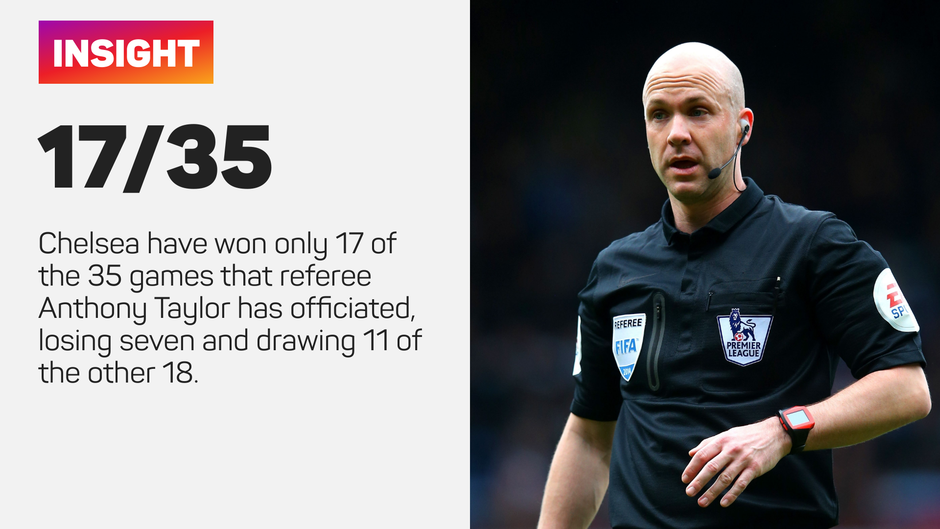Chelsea have a poor record in matches Anthony Taylor has officiated