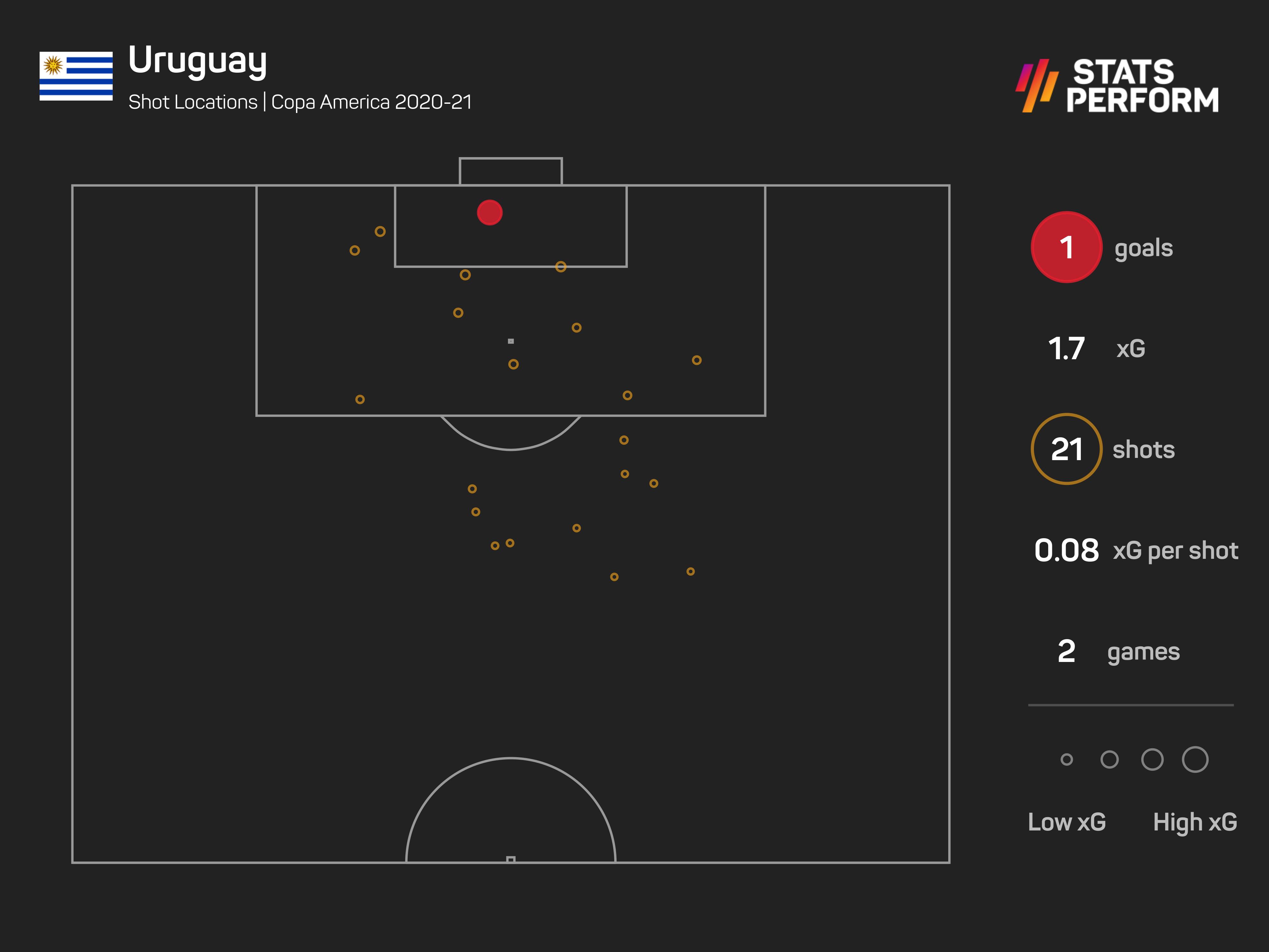 Uruguay shots at the Copa America