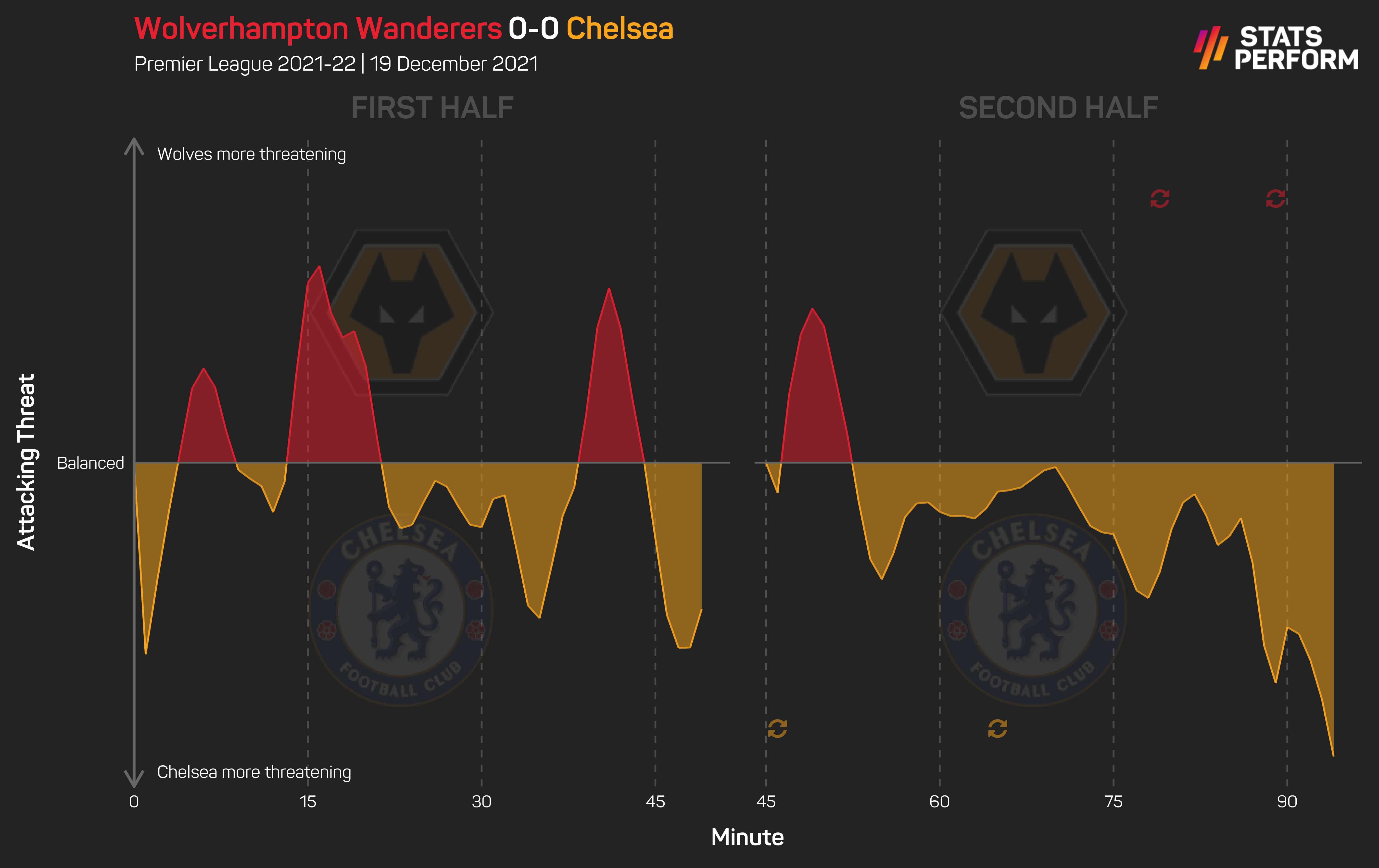 Wolves 0-0 Chelsea momentum