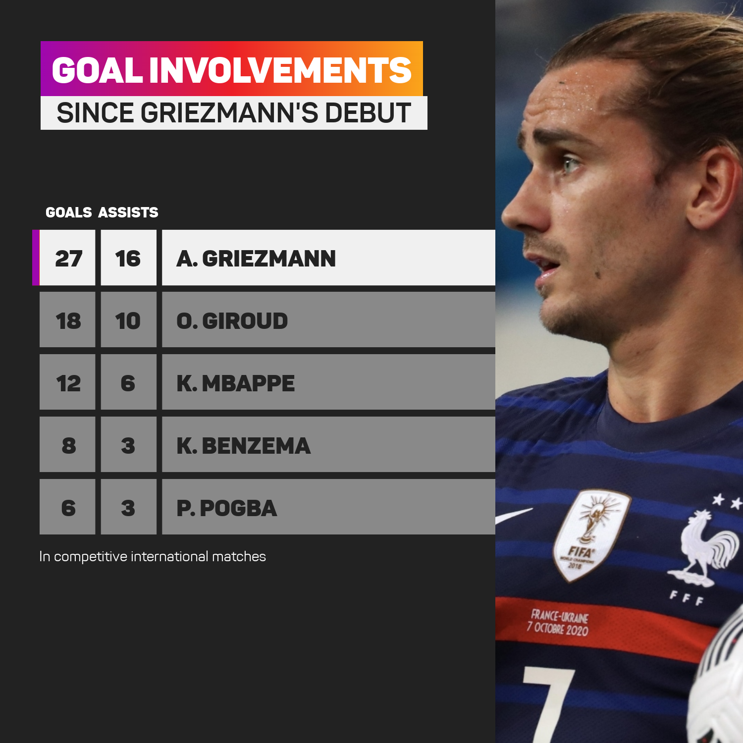 Antoine Griezmann France goal involvements