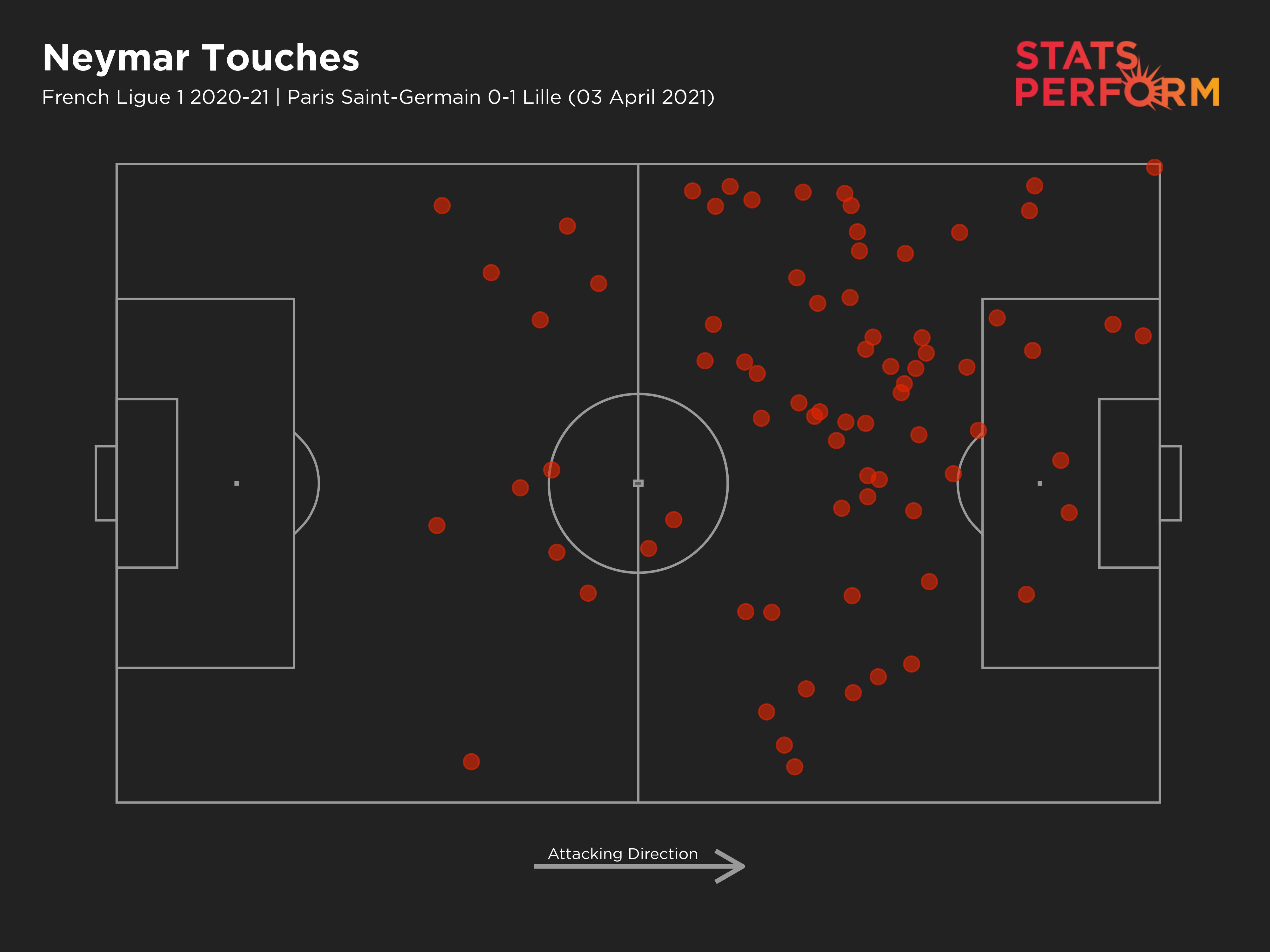 Neymar endured an eventful return to the PSG XI