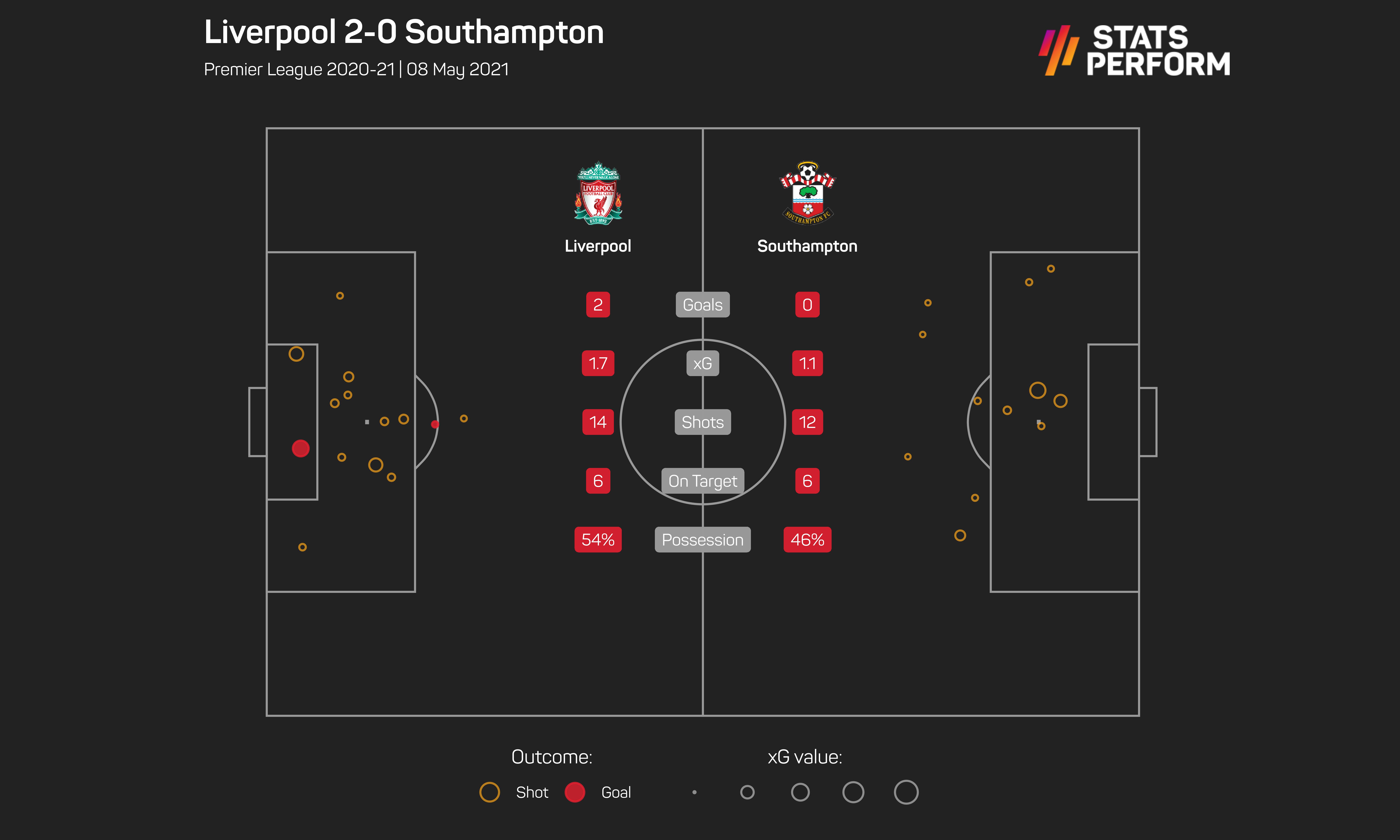 Liverpool v Southampton match summary w/xG