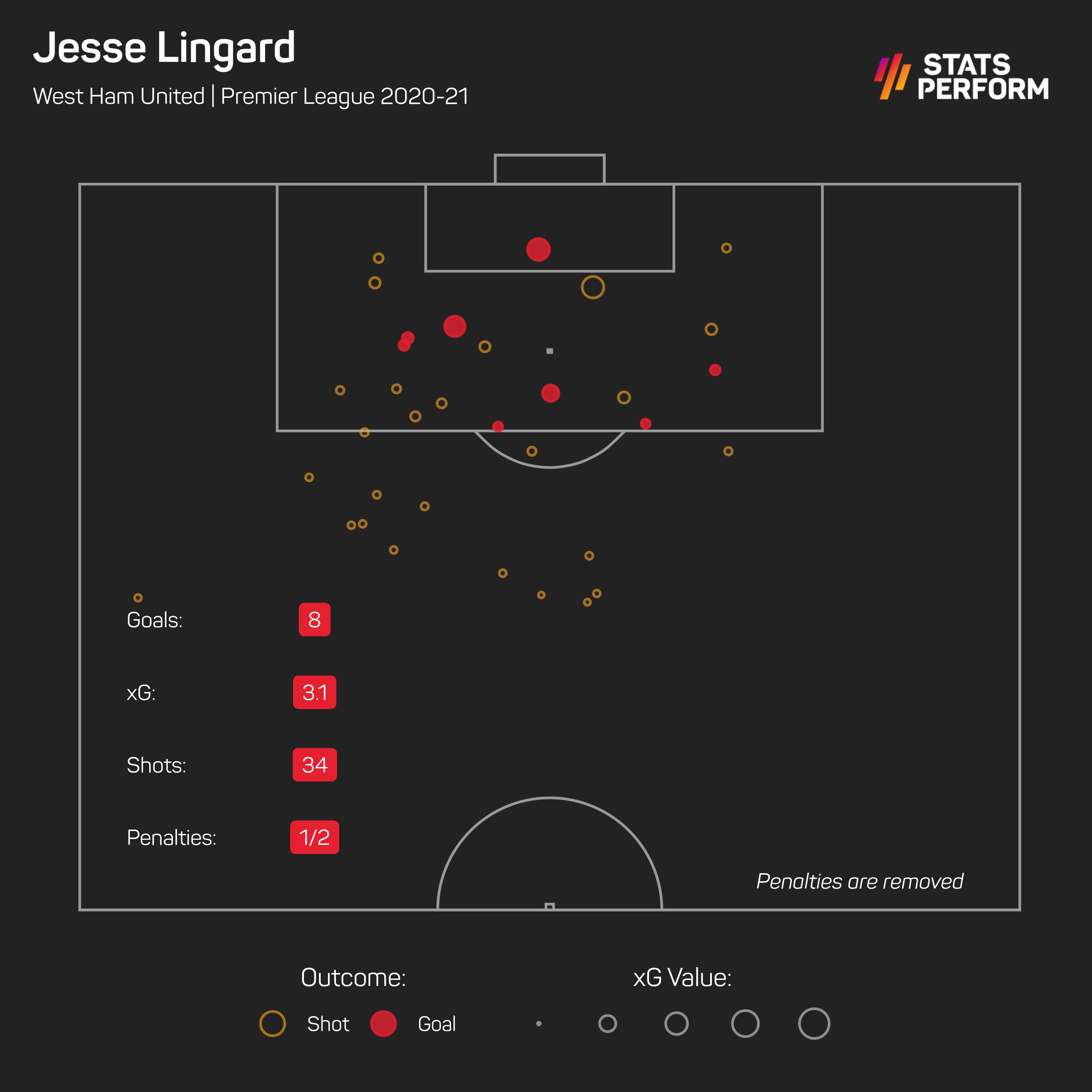 Jesse Lingard expected goals (May 11)