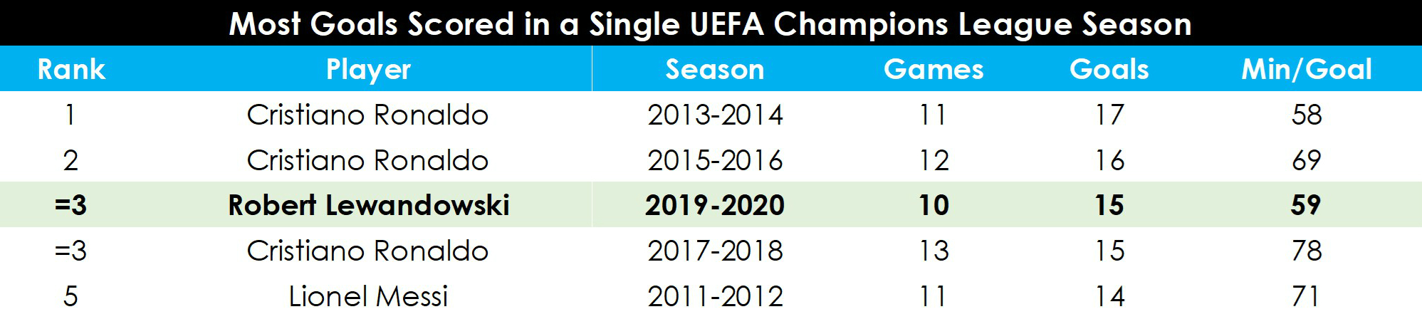 Lewandowski table