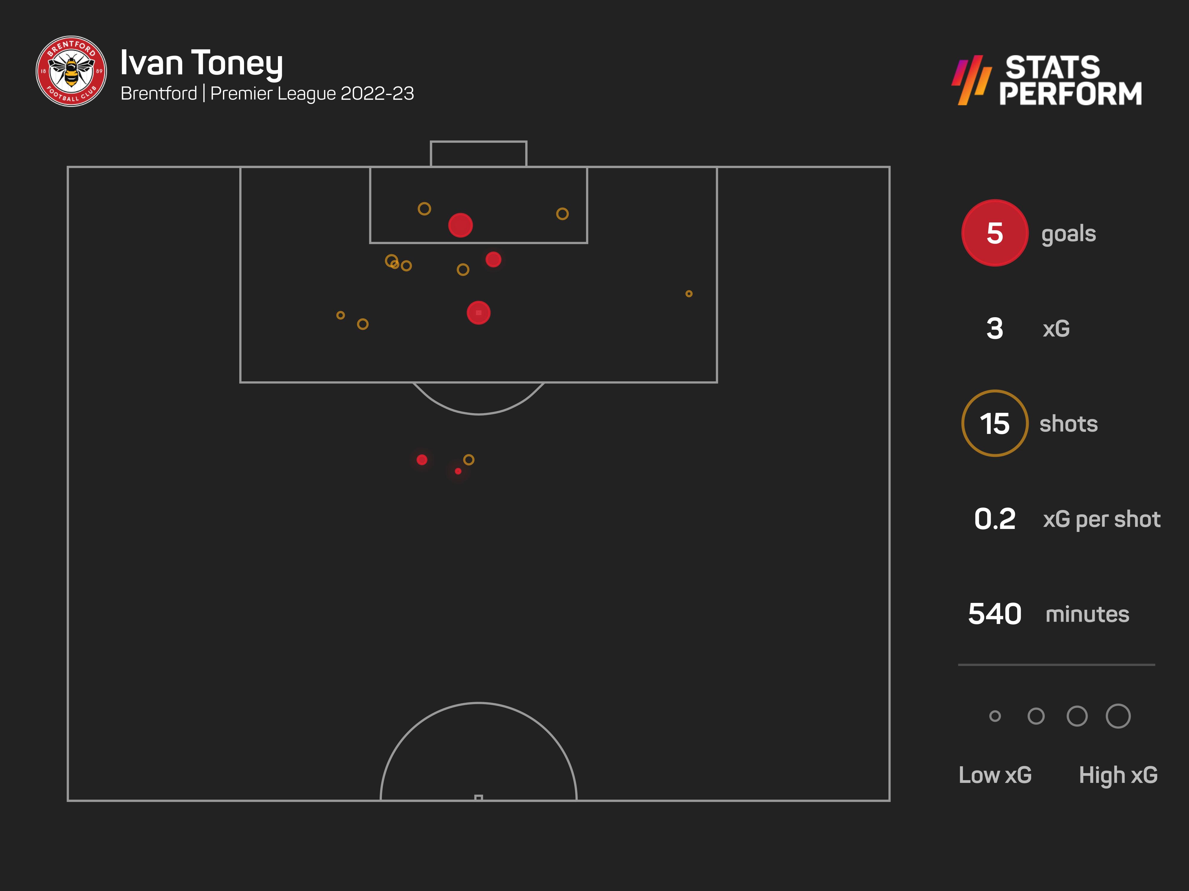 Ivan Toney has enjoyed a fine start to the season