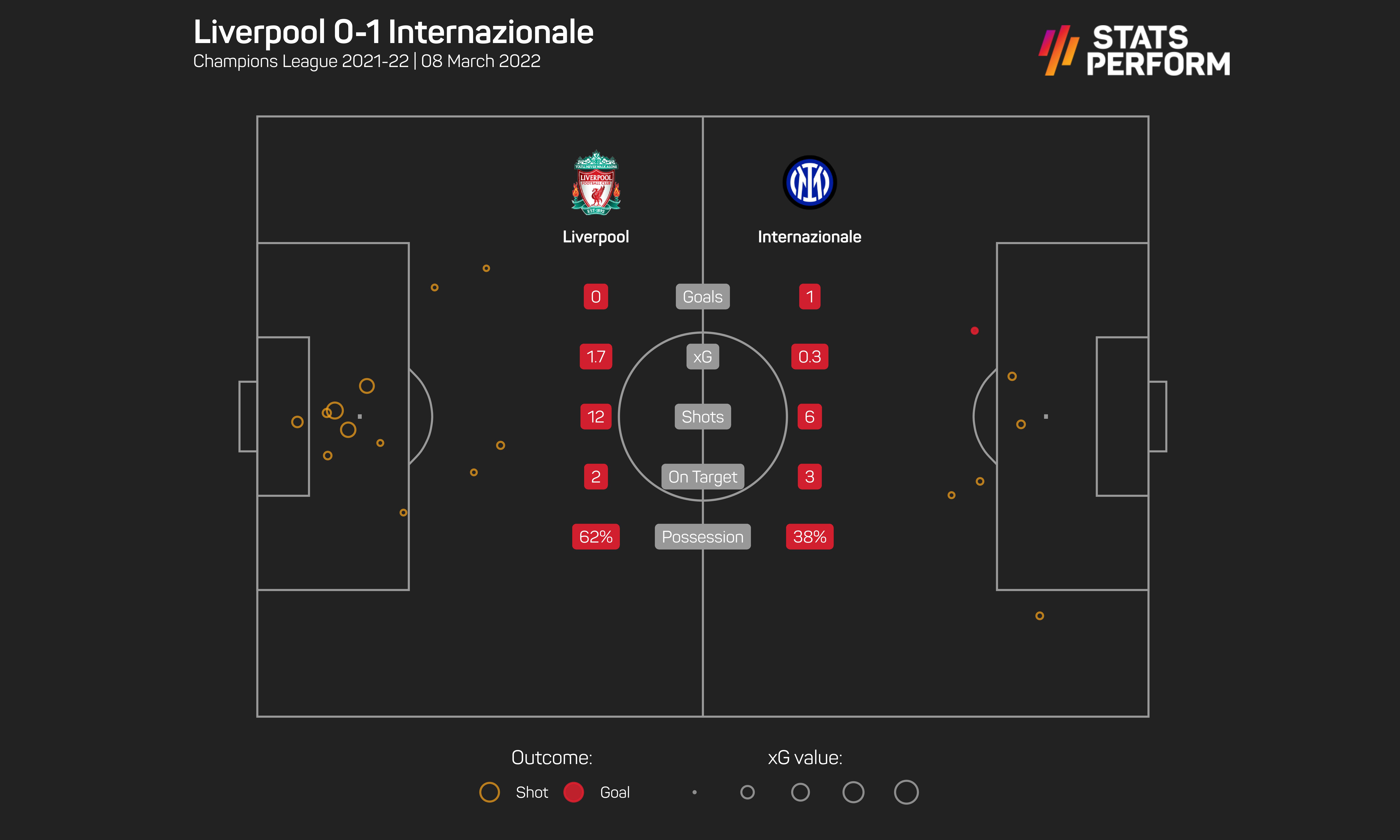Liverpool 0-1 Inter