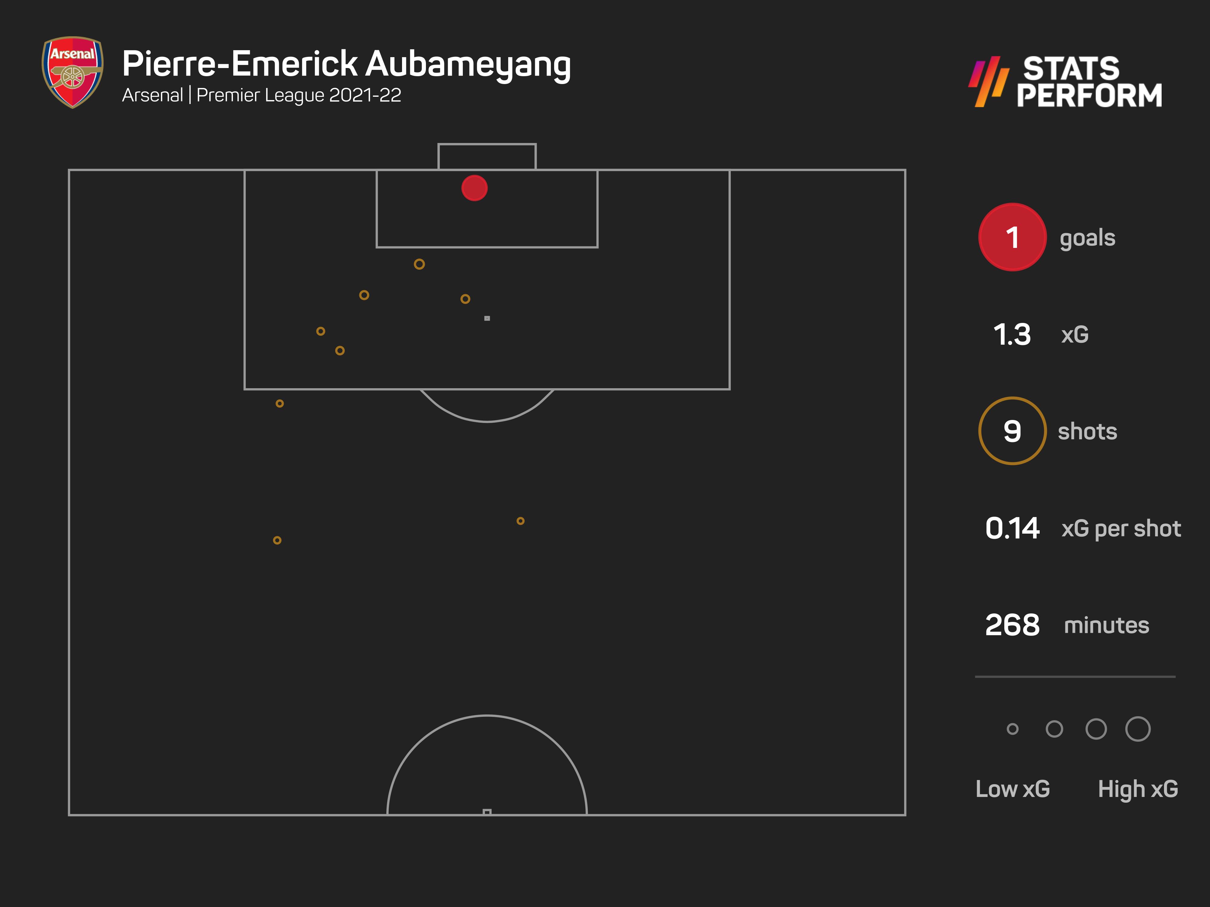 Pierre-Emerick Aubameyang shots 2021-22