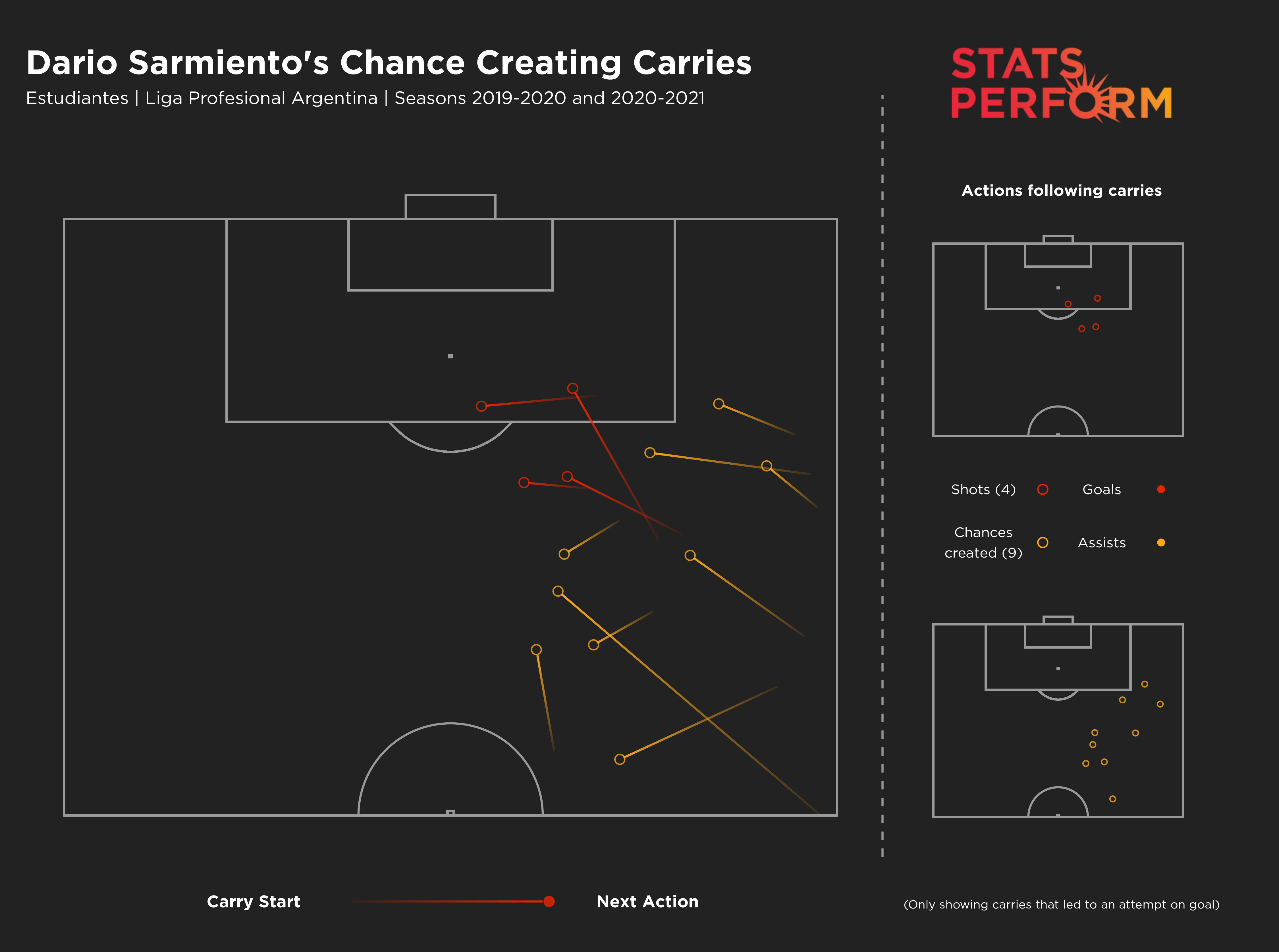 Dario Sarmiento's chance creating carries for Estudiantes since the start of the 2019-20 season