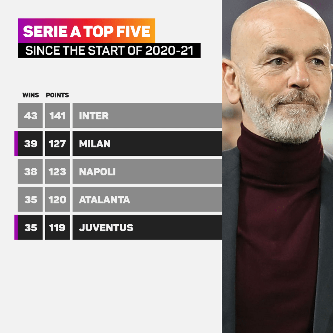 Serie A top five since start of 2020-21, as of 22012022