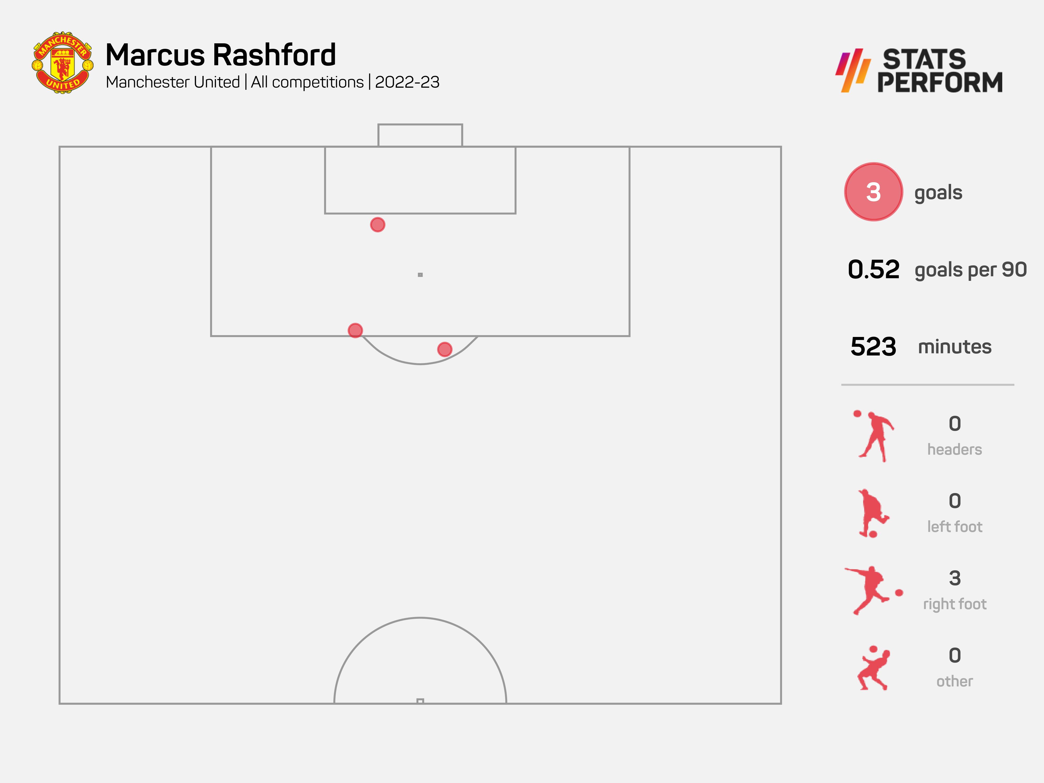 Marcus Rashford has three goals in six games