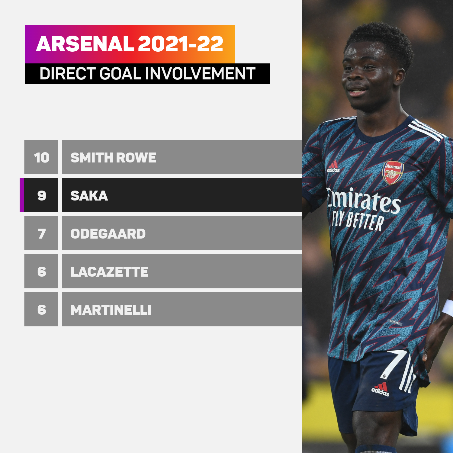 Arsenal PL direct goal involvements 2021-22