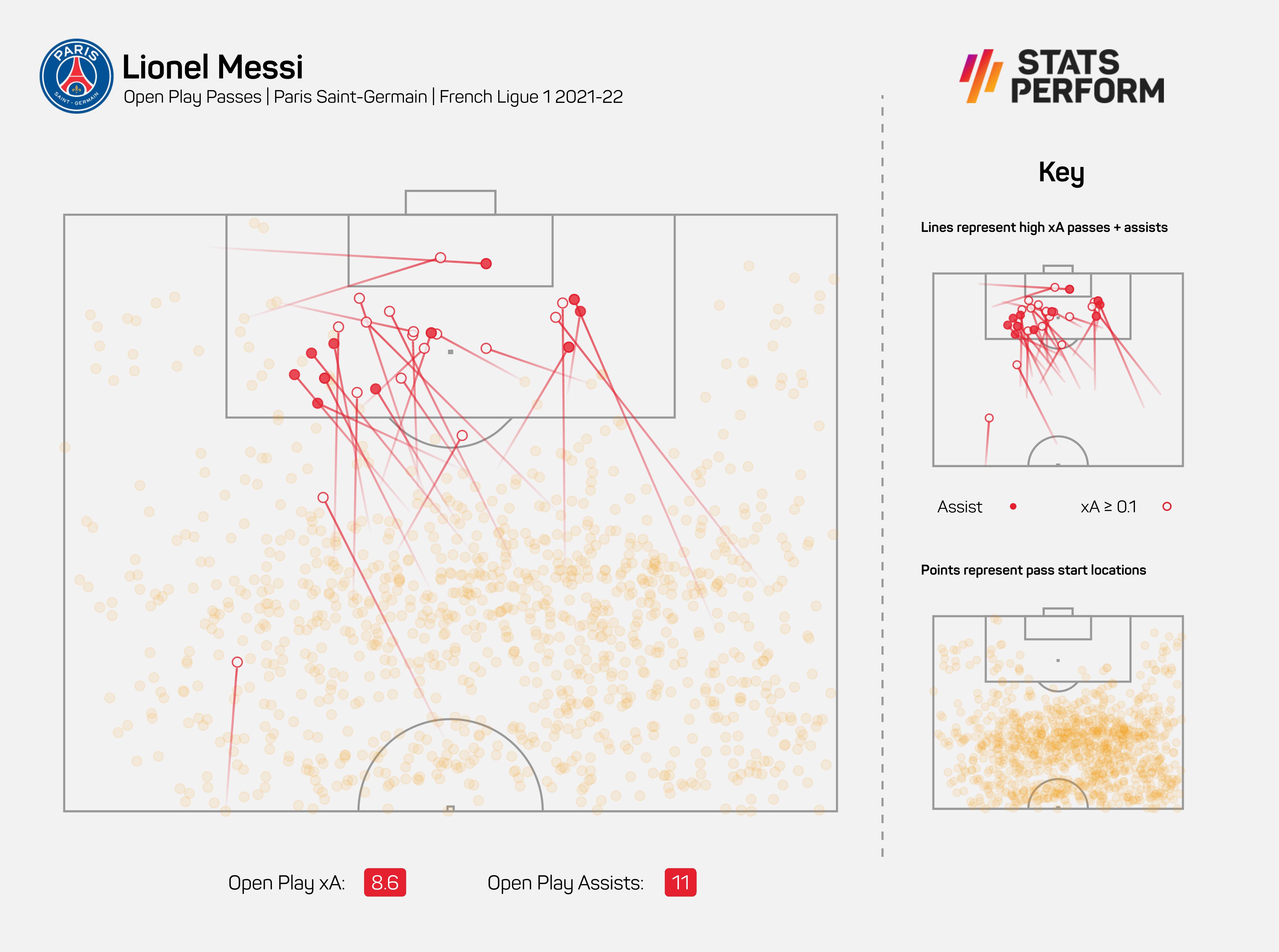 Lionel Messi assisted 14 league goals last season