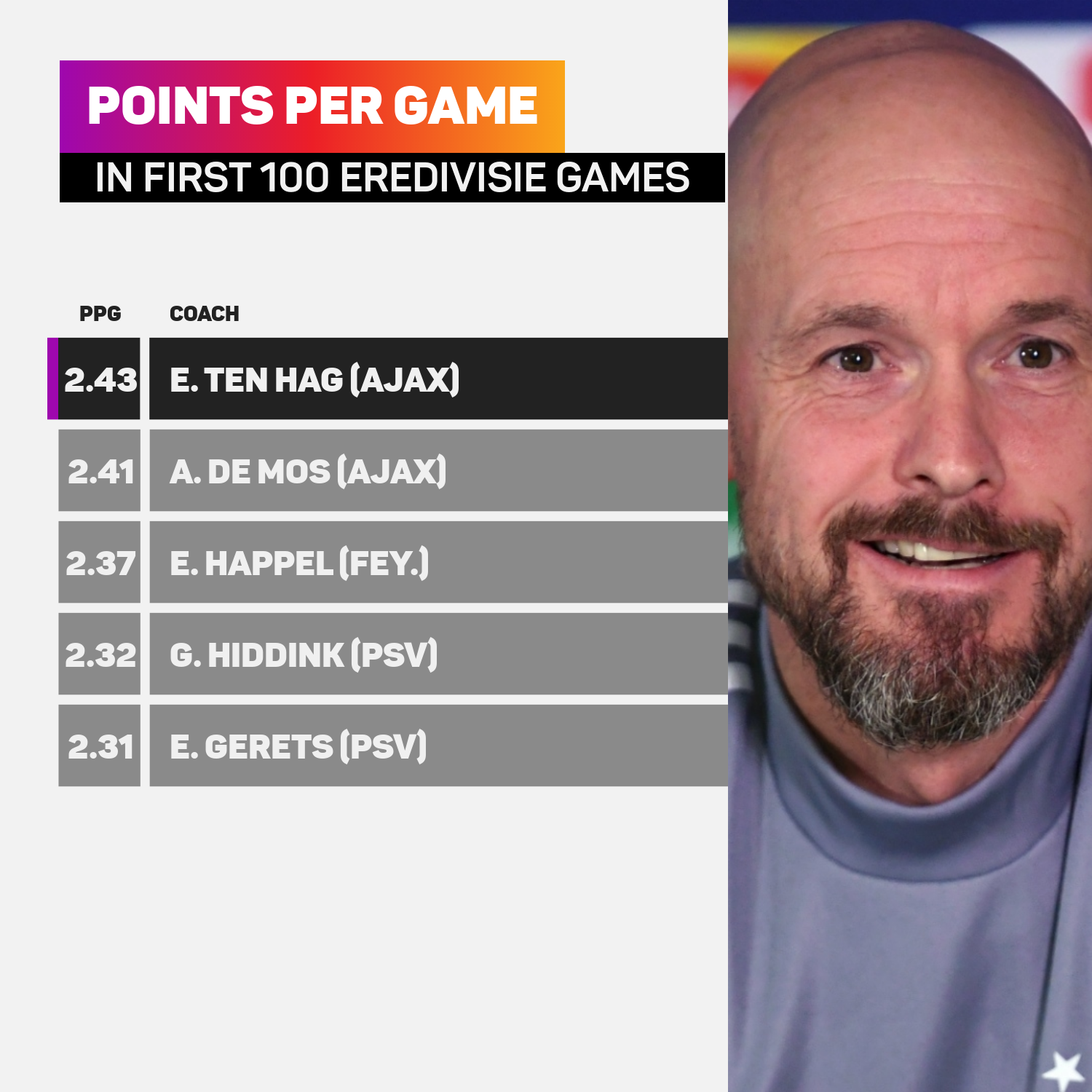 Erik ten Hag points per game record
