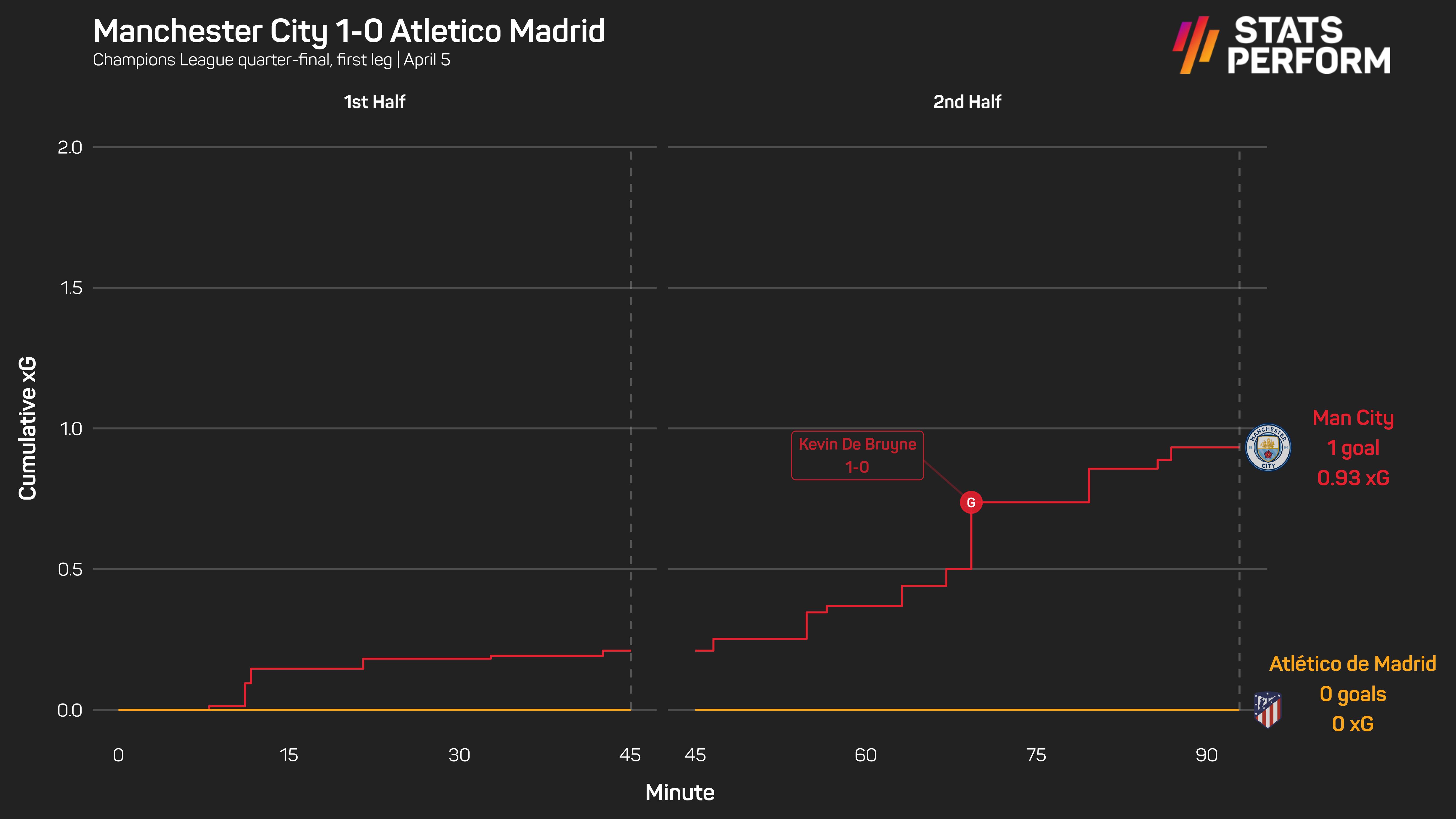 Manchester City 1-0 Atletico Madrid