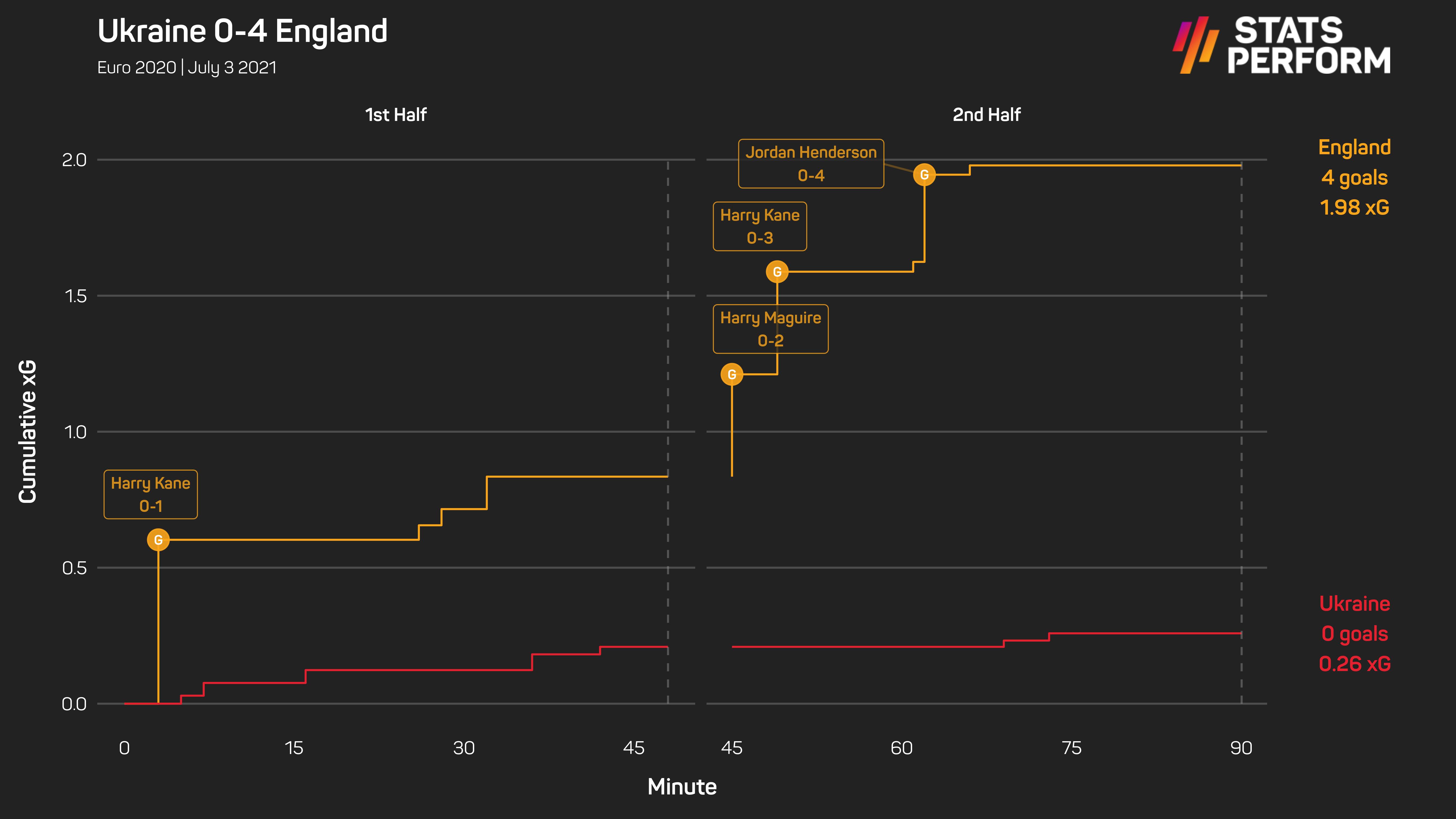 Ukraine 0-4 England xG race