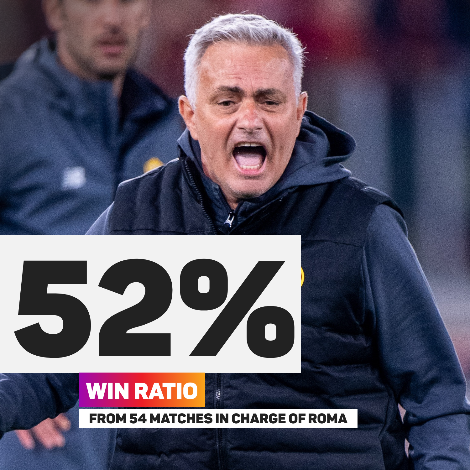 Jose Mourinho has won over half of his Roma matches