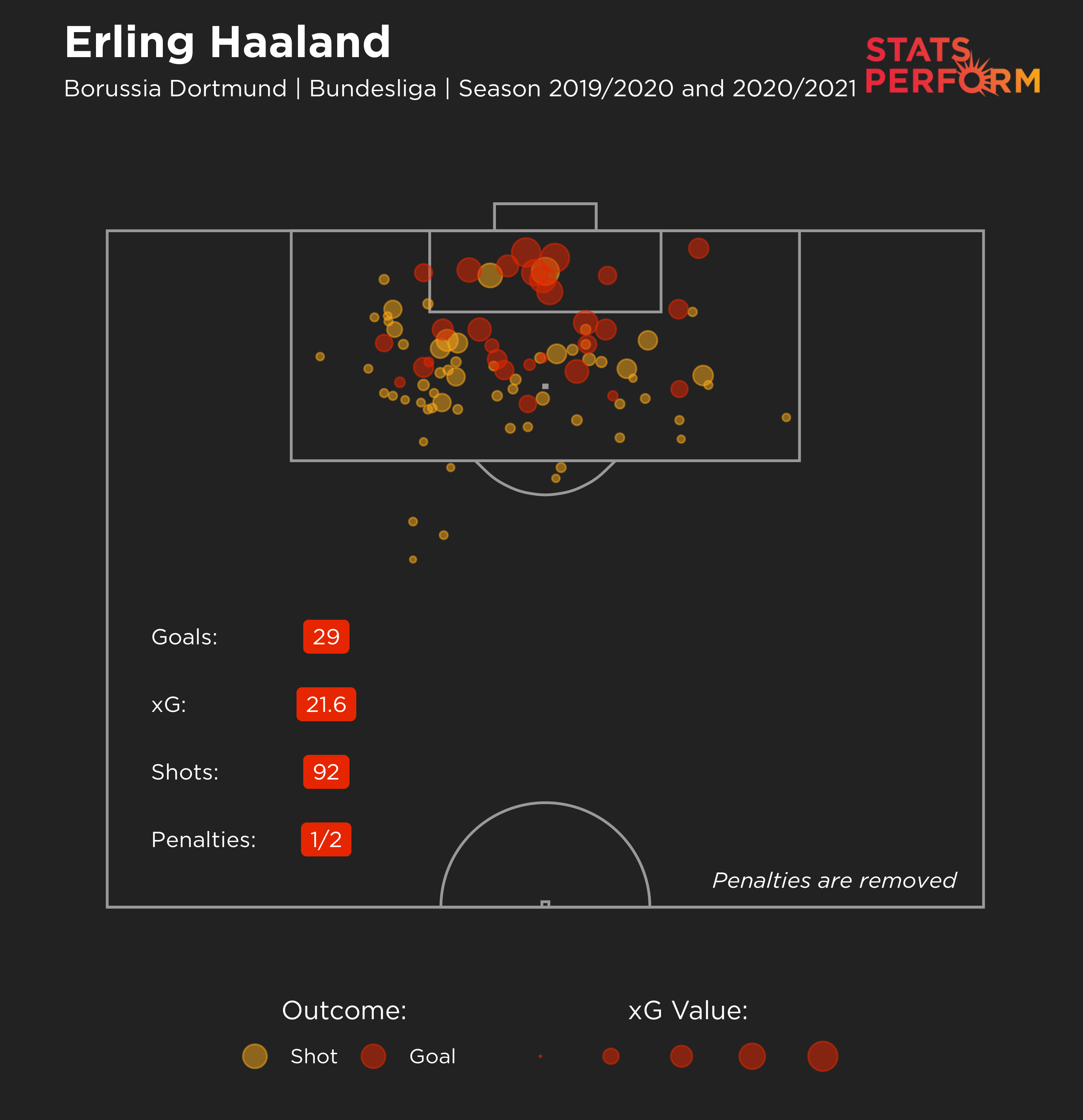 Erling Haaland's expected goals map in the Bundesliga