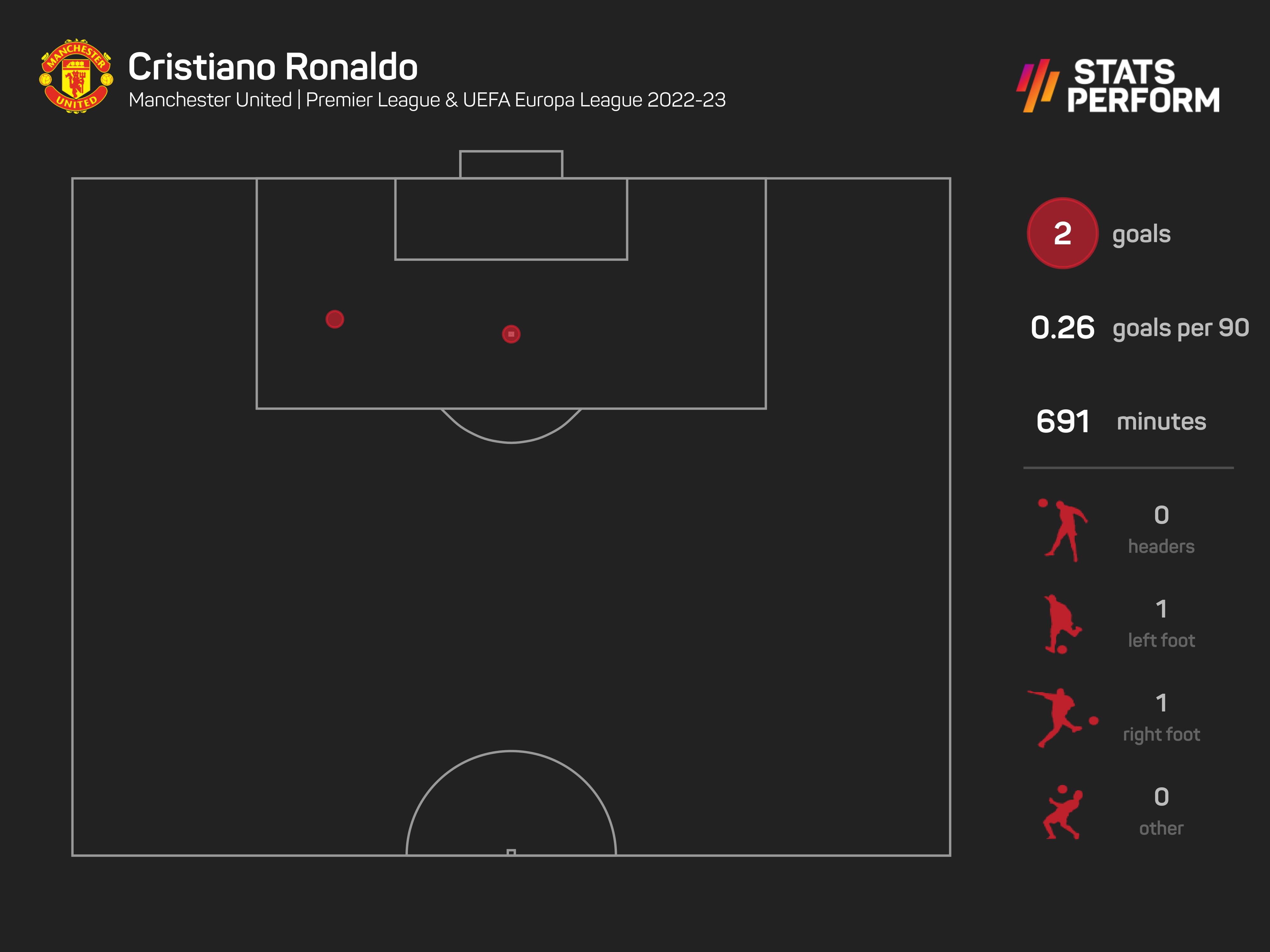 Cristiano Ronaldo has two goals this season