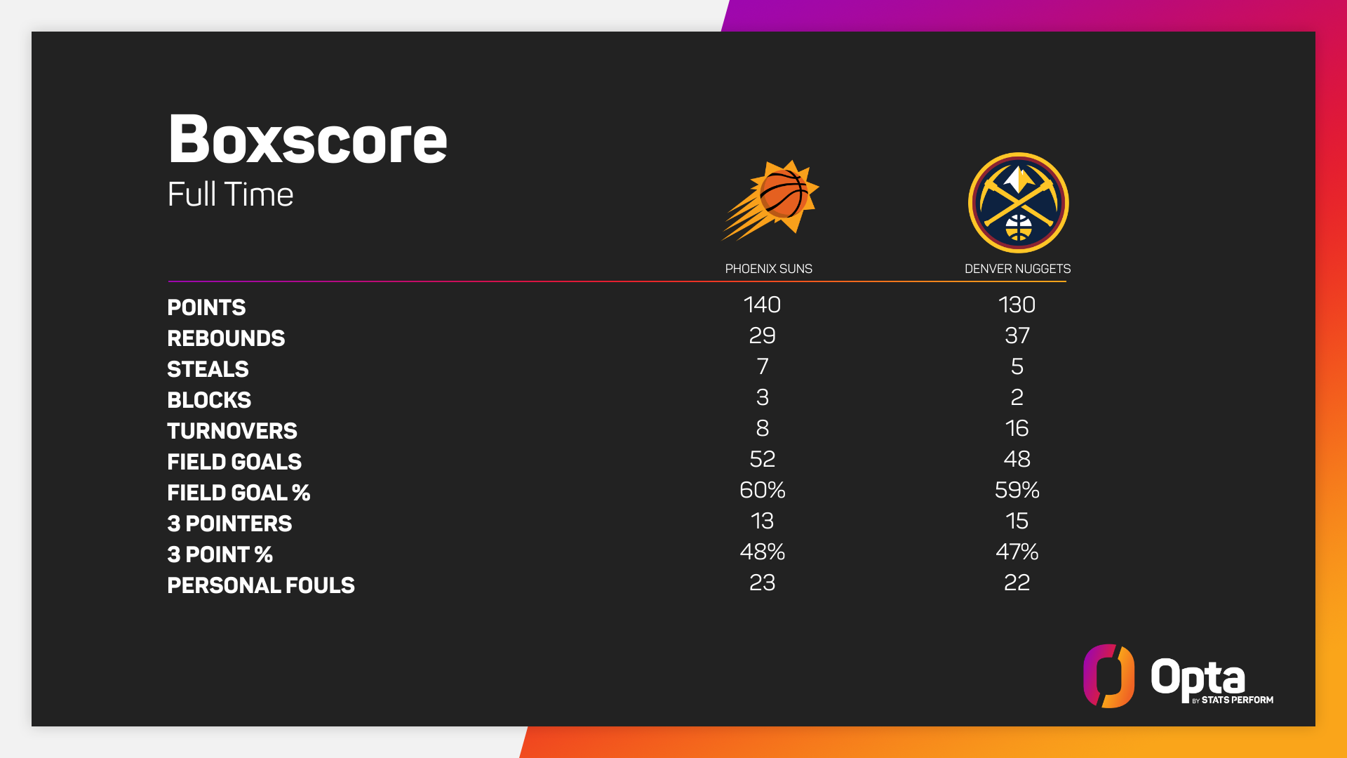 How the Suns beat the Nuggets