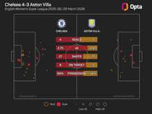 Bompastor slams Chelsea defending as 'not good enough' after thrilling win over Villa
