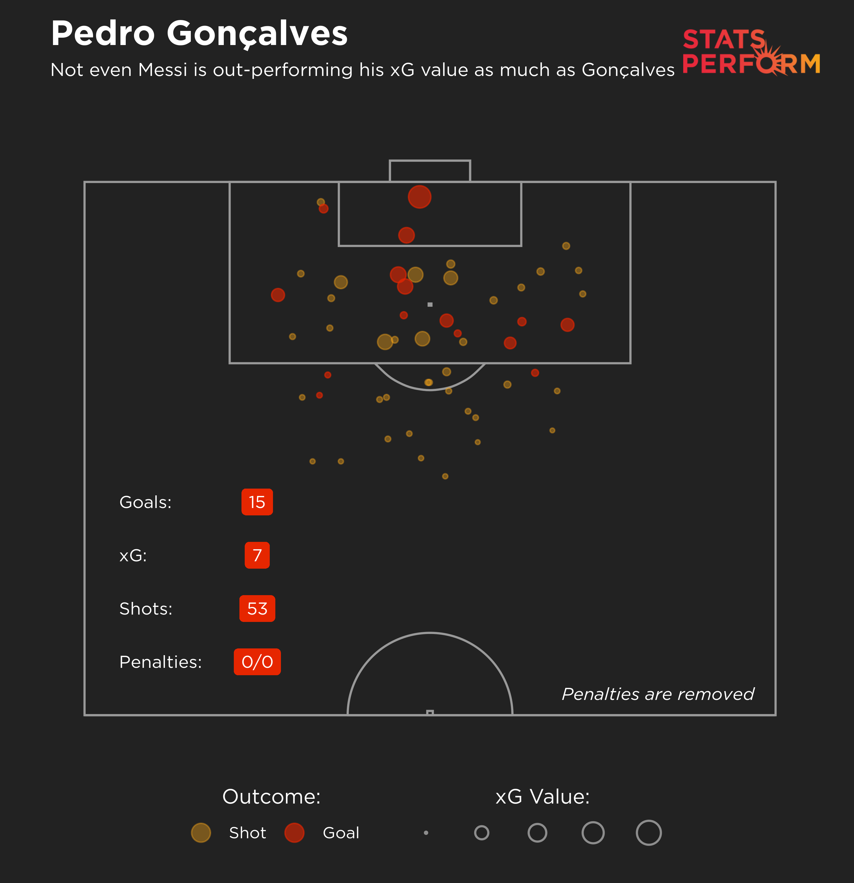 Pedro Goncalves is massively out-performing his xG value in 2020-21