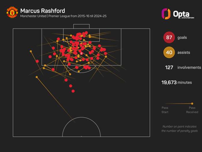 Ferdinand believes there is 'no way back' for Rashford at Man Utd
