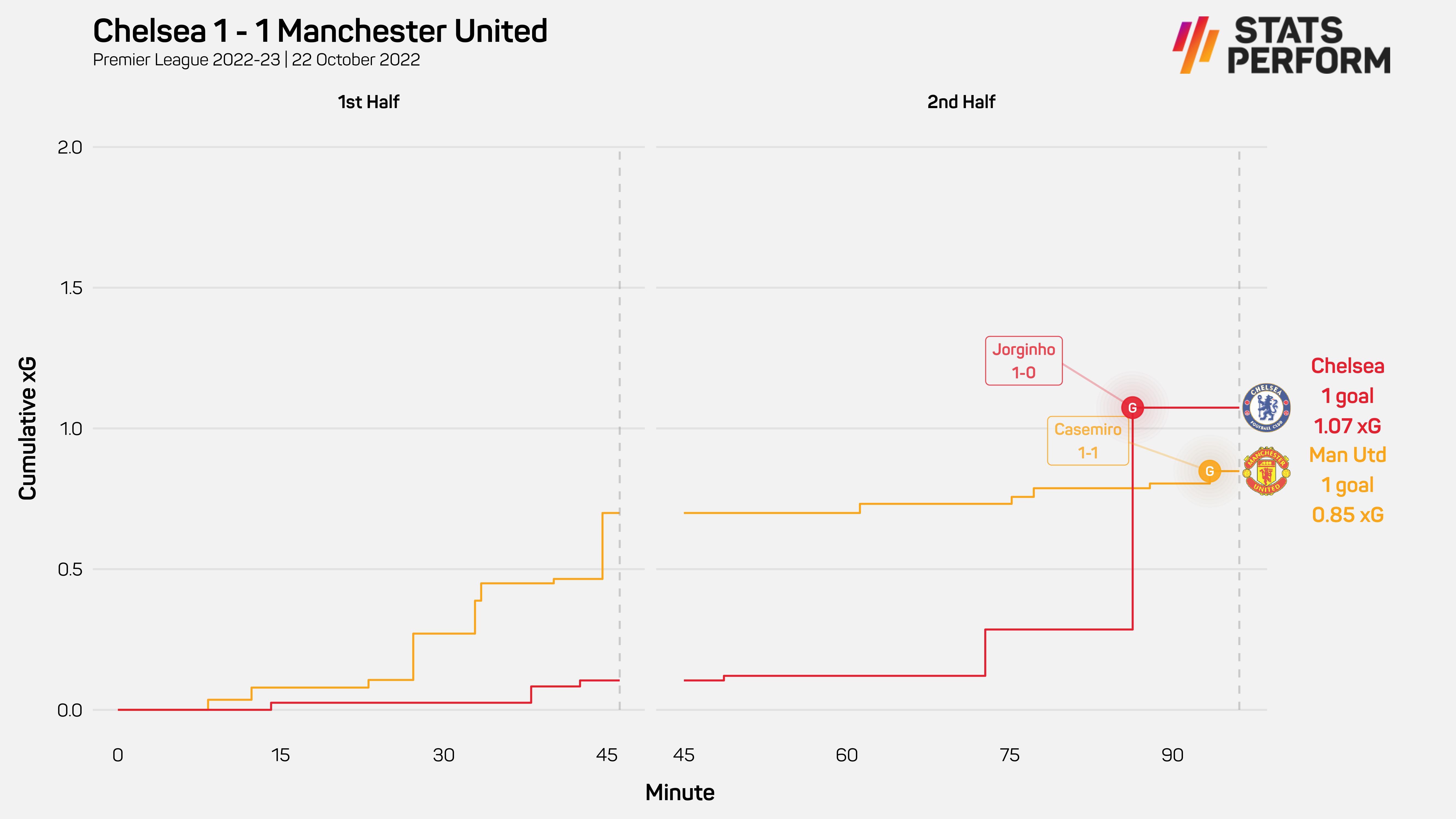 Chelsea 1-1 Manchester United