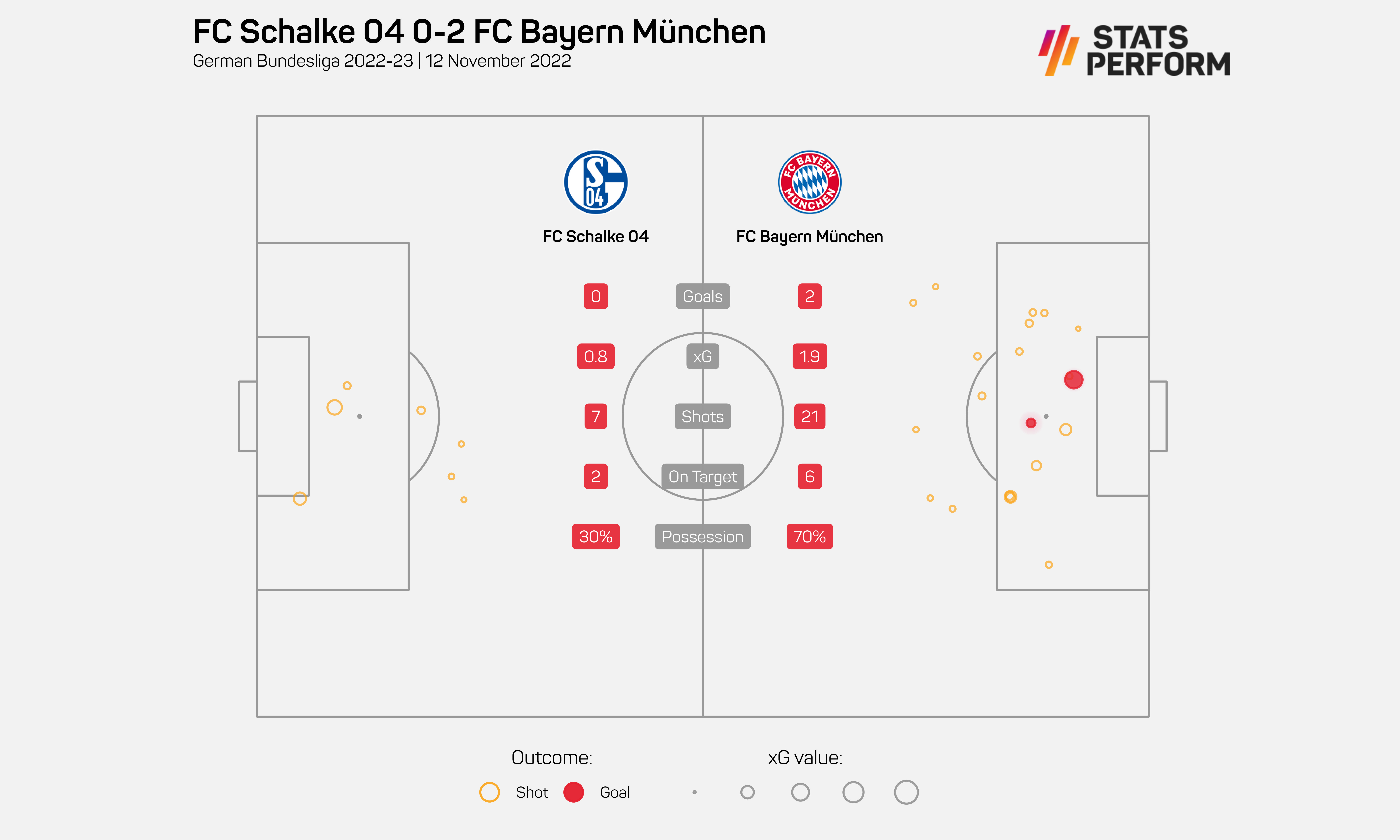 Schalke 0-2 Bayern Munich