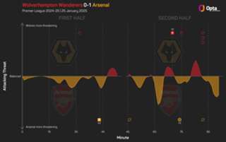 Wolves 0-1 Arsenal: Calafiori strikes to decide ill-tempered affair