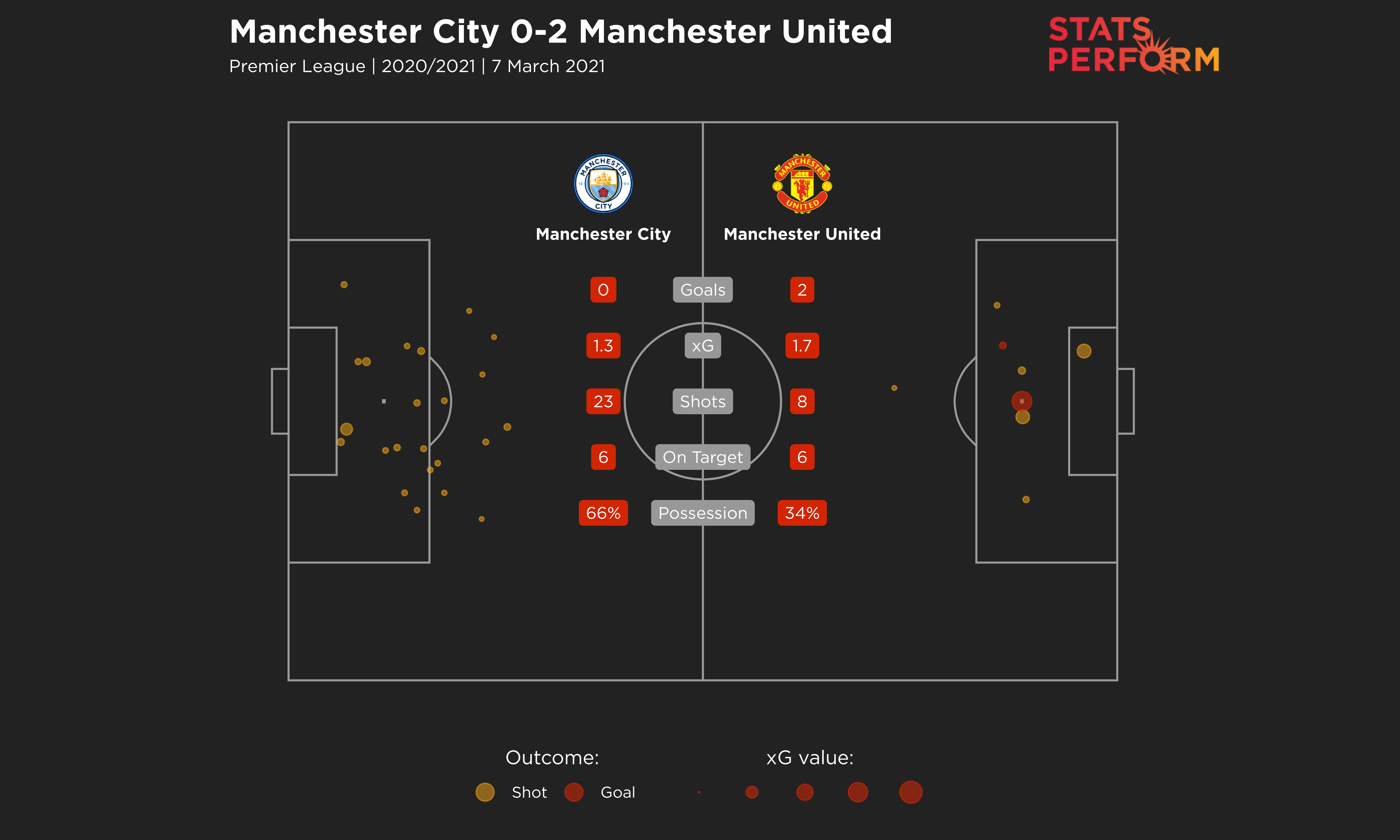 Manchester derby match stats